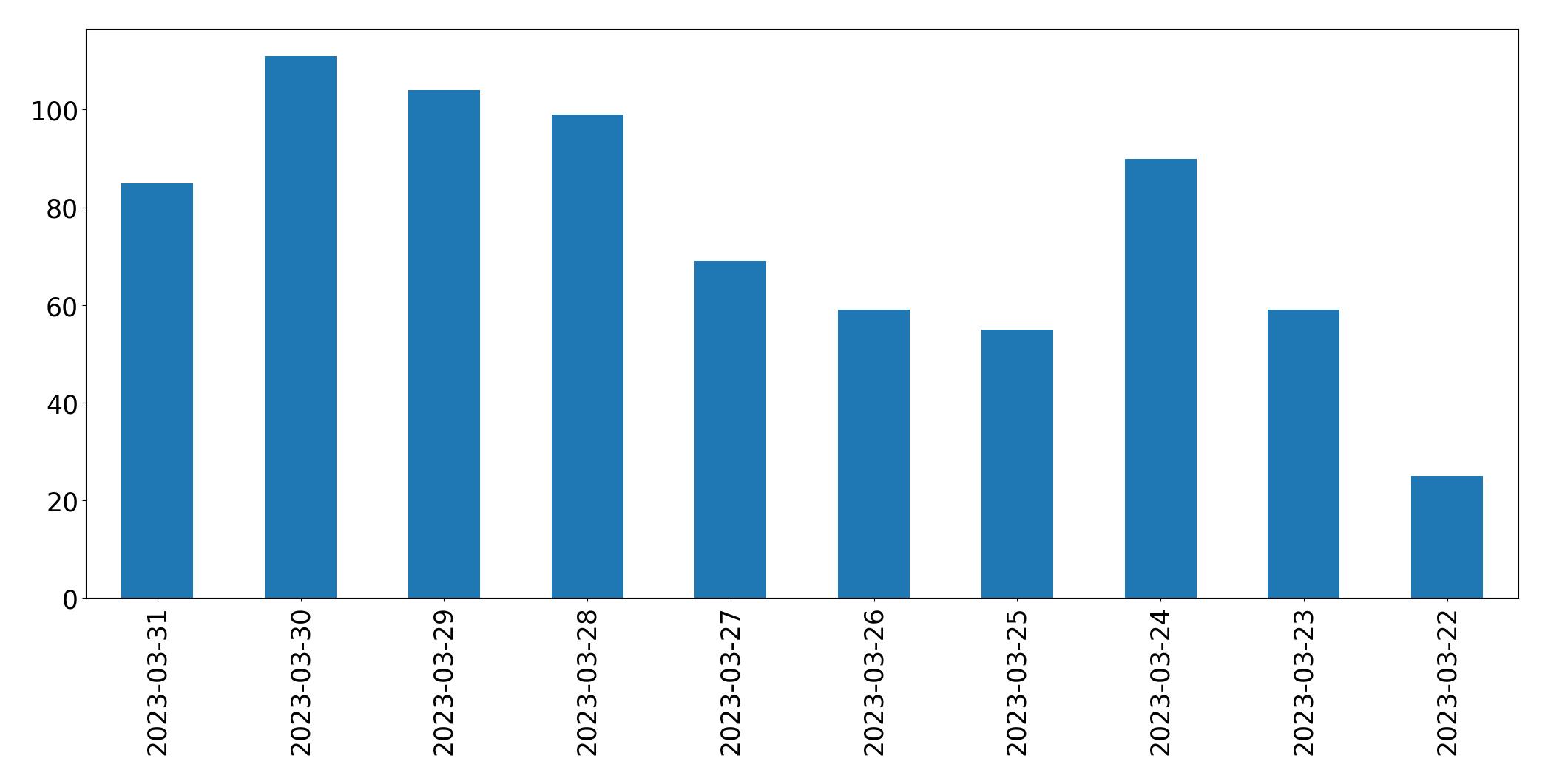 Tweets per day chart