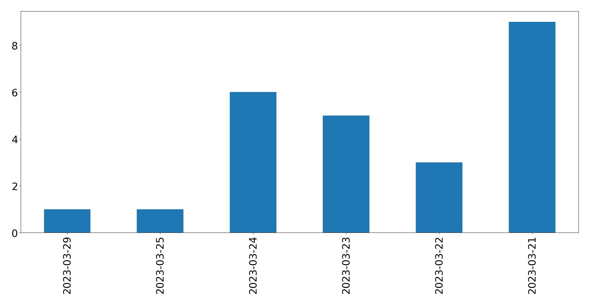 Gráfico de tweets por dia