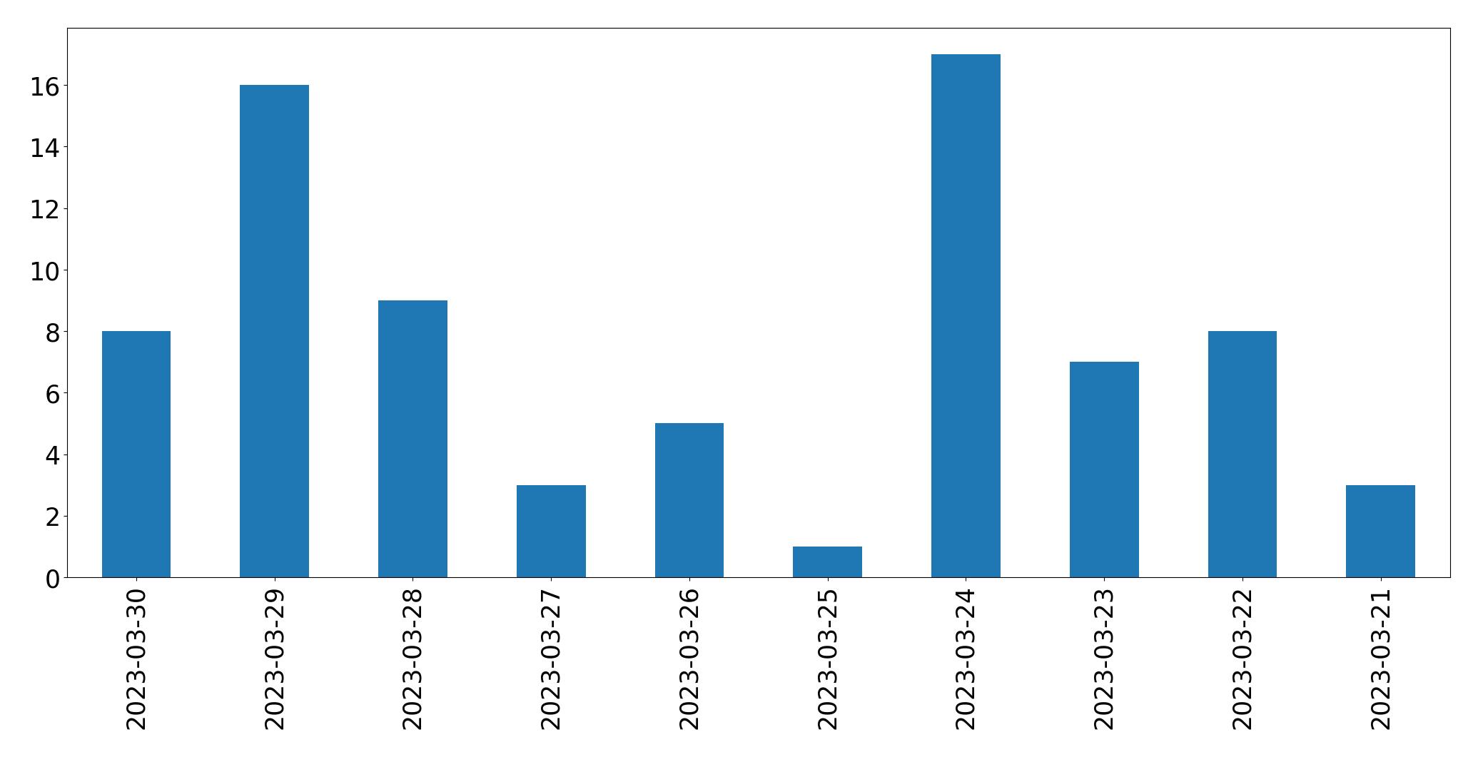 Gráfico de tweets por dia