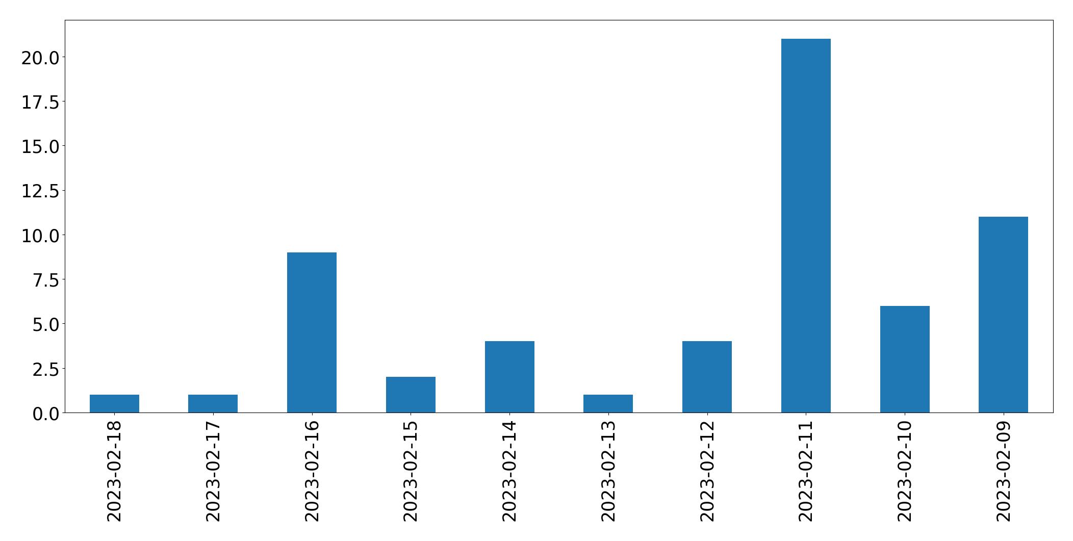 Gráfico de tweets por dia