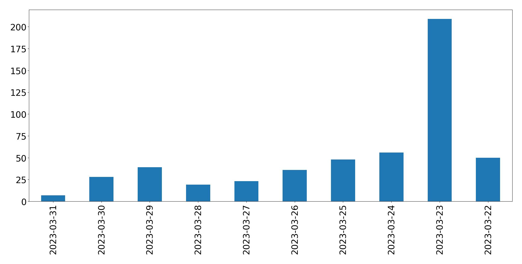Gráfico de tweets por dia