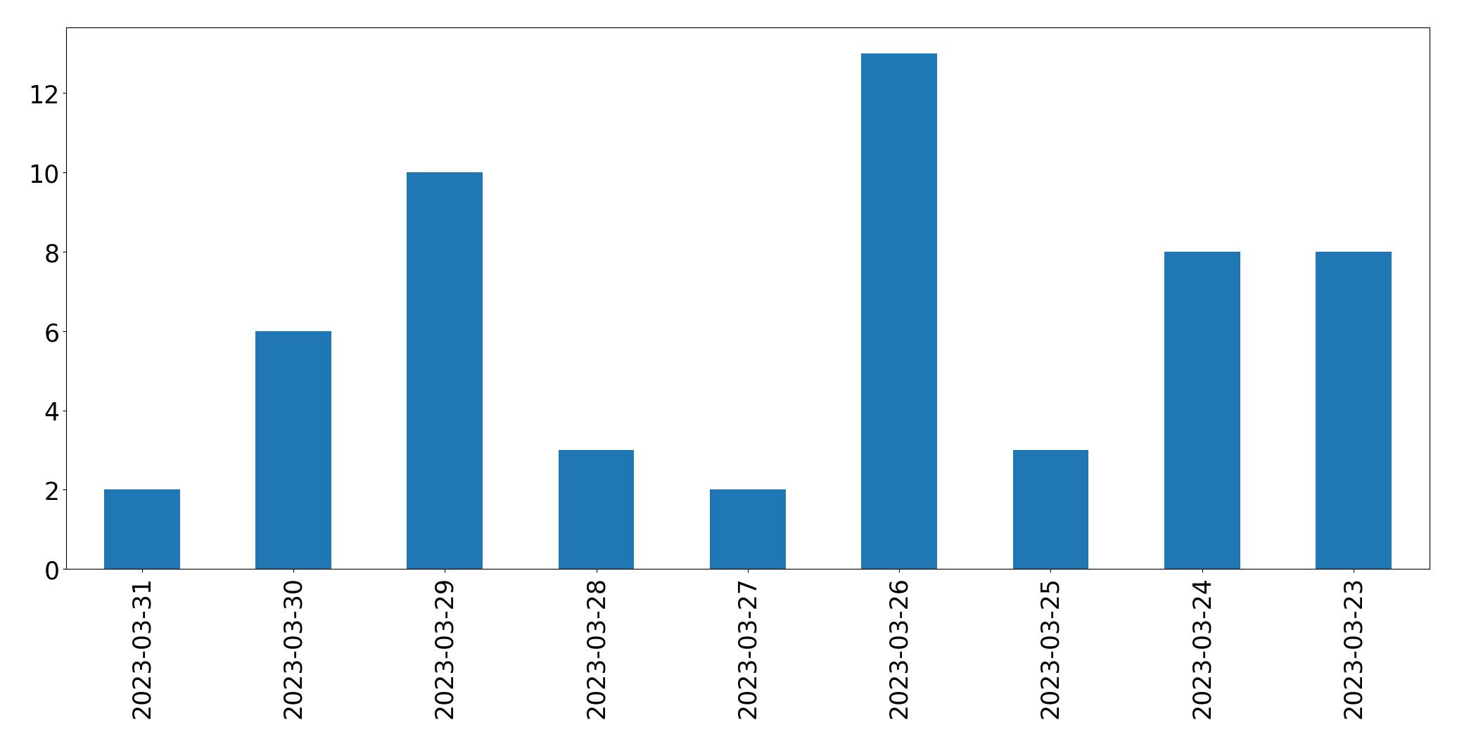 Gráfico de tweets por dia