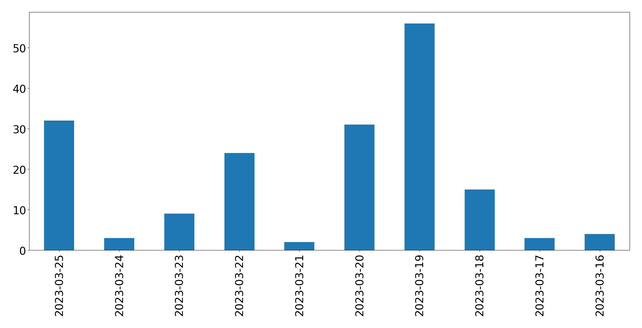 Tweets per day chart