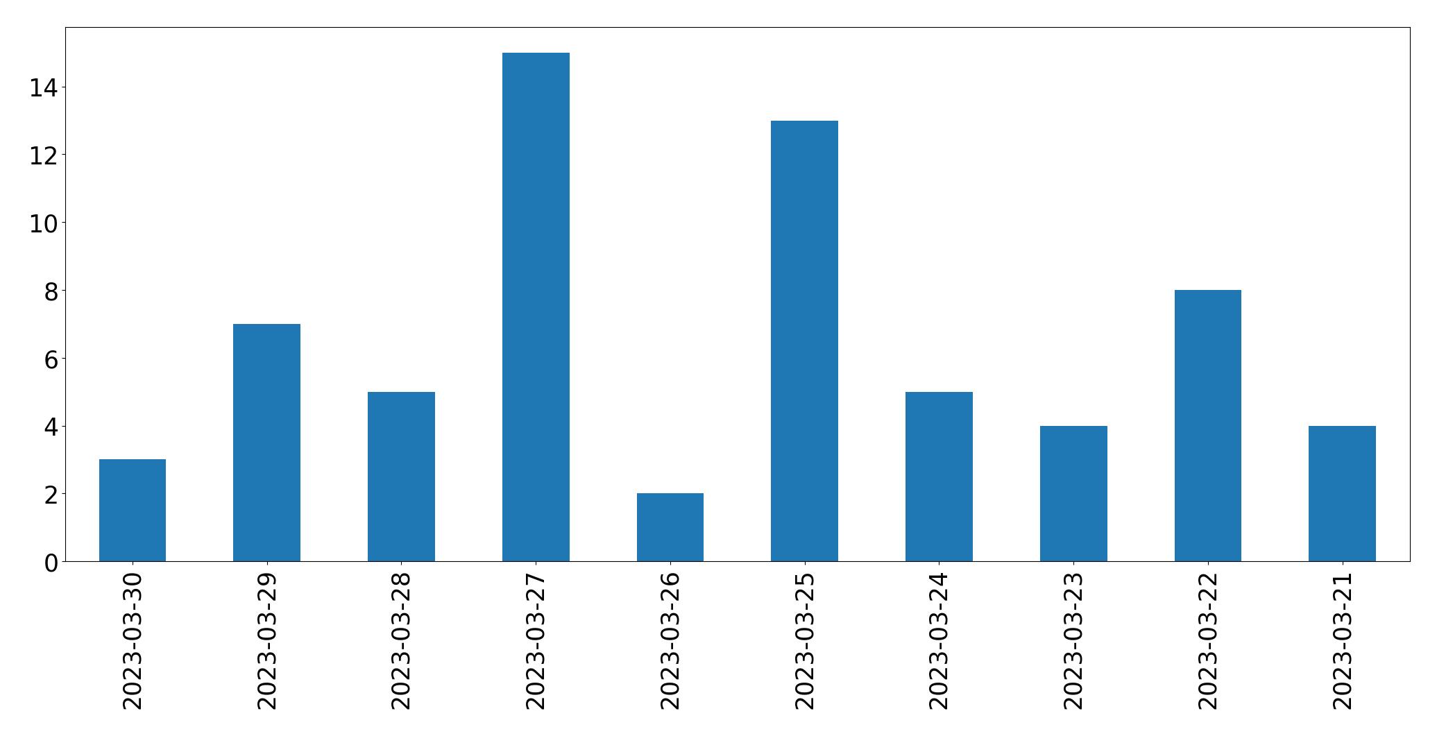 Gráfico de tweets por dia
