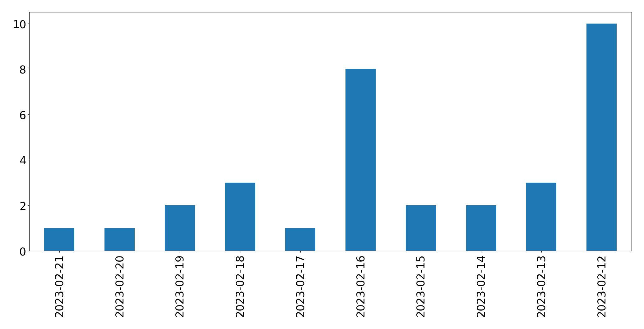 Grafik tweet per hari