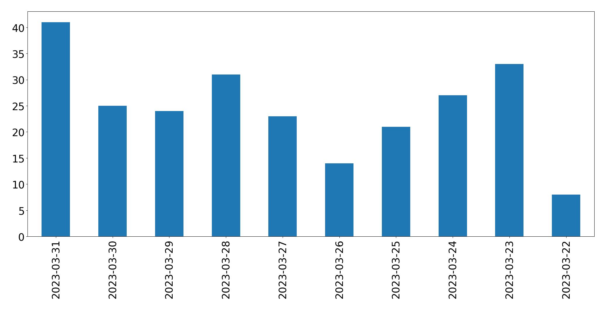 Gráfico de tweets por dia