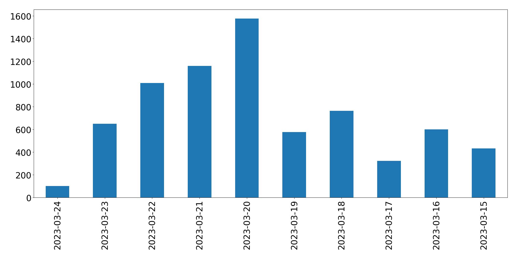 Gráfico de tweets por dia