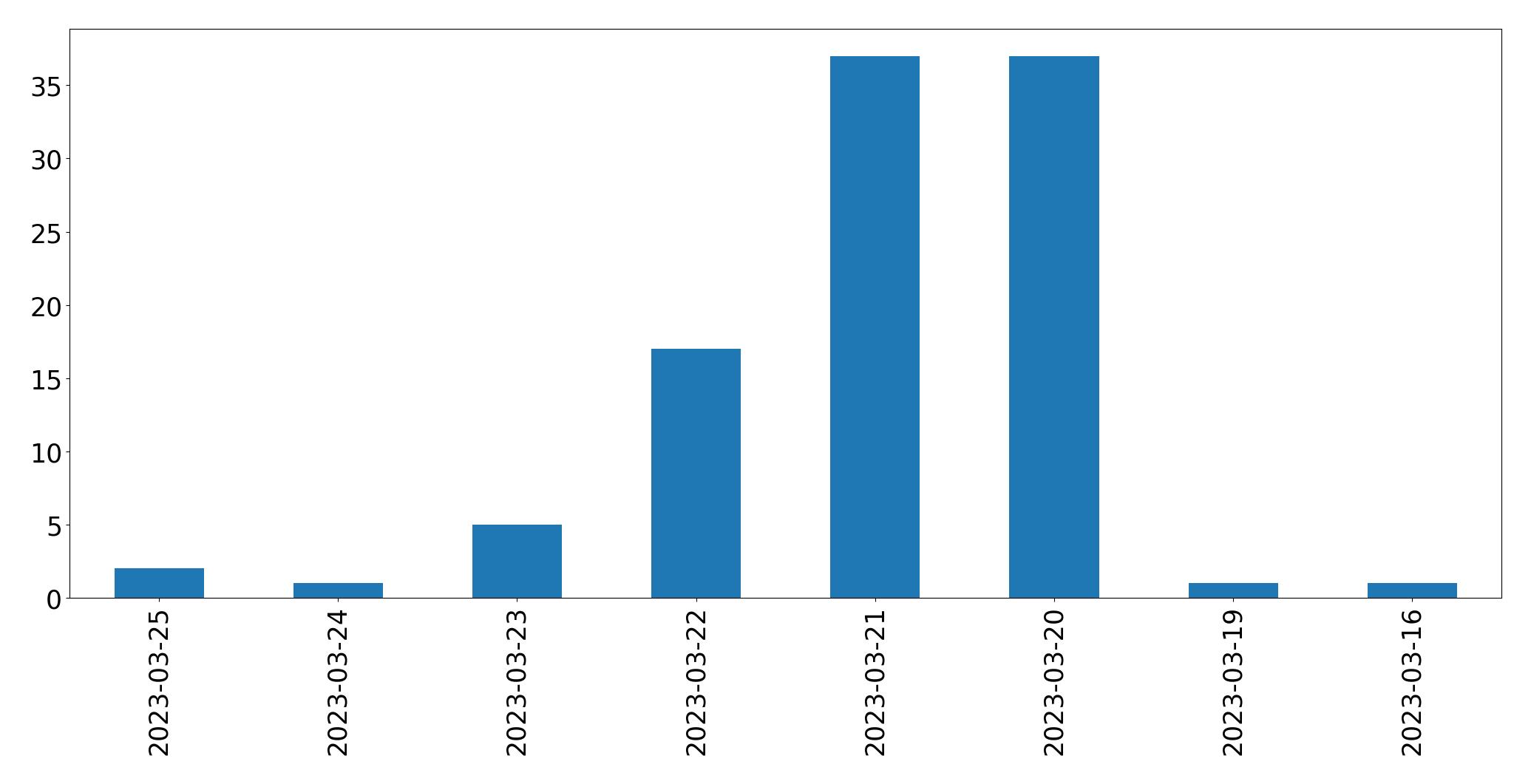 Gráfico de tweets por dia