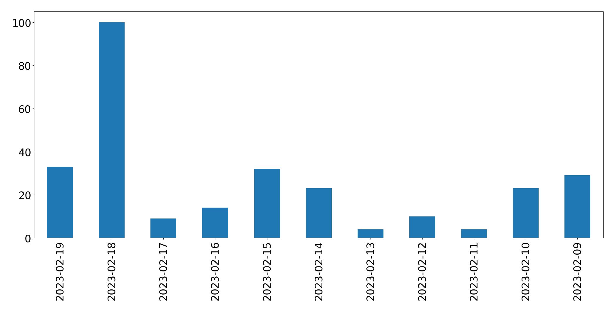 Gráfico de tweets por dia