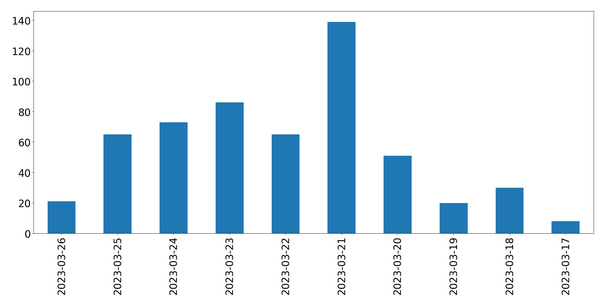 Gráfico de tweets por dia