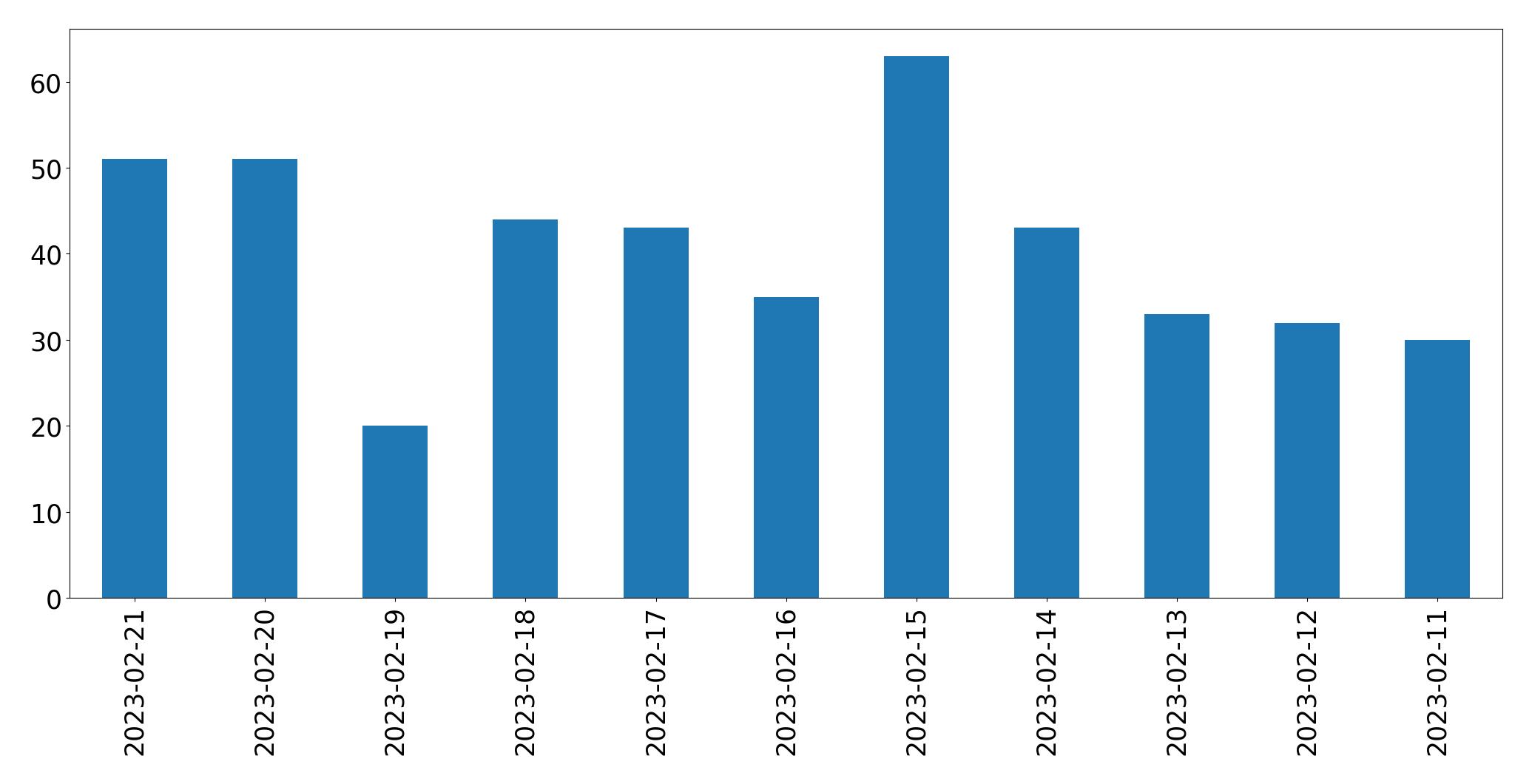 Gráfico de tweets por dia