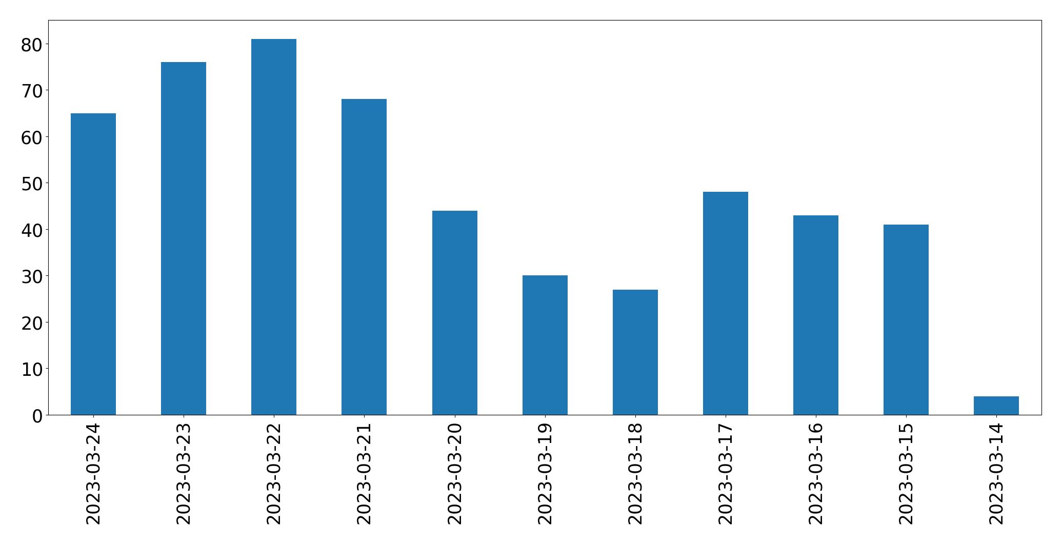 Gráfico de tweets por dia