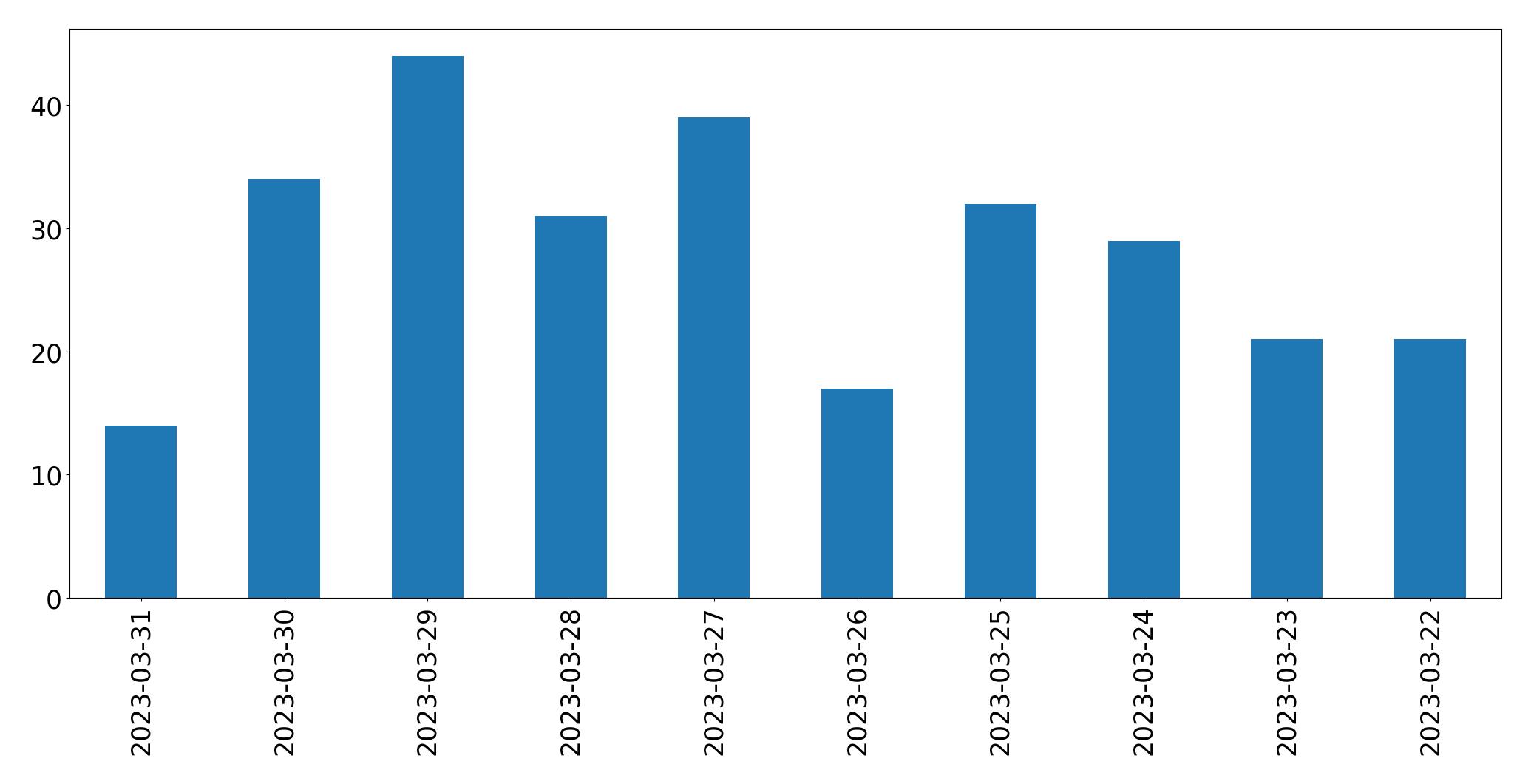 Gráfico de tweets por dia