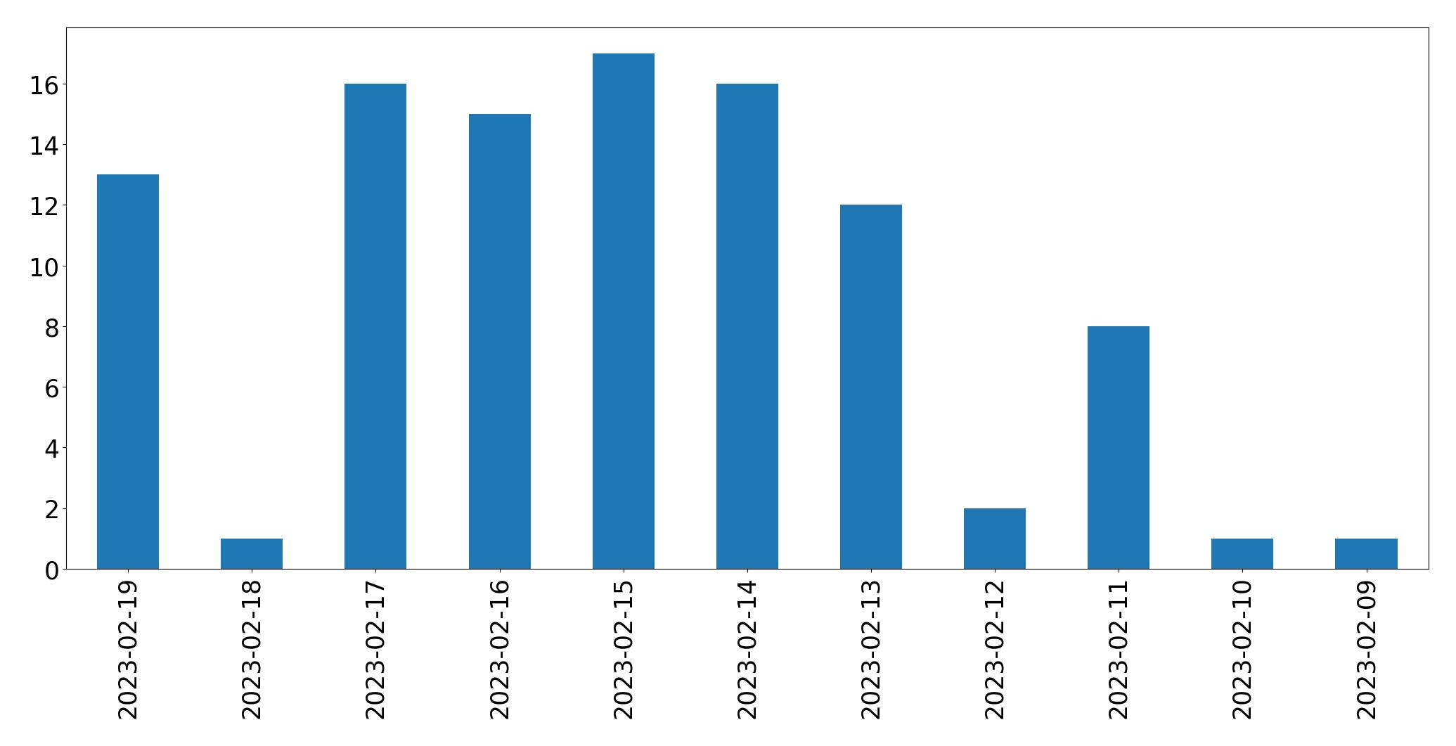 Grafik tweet per hari