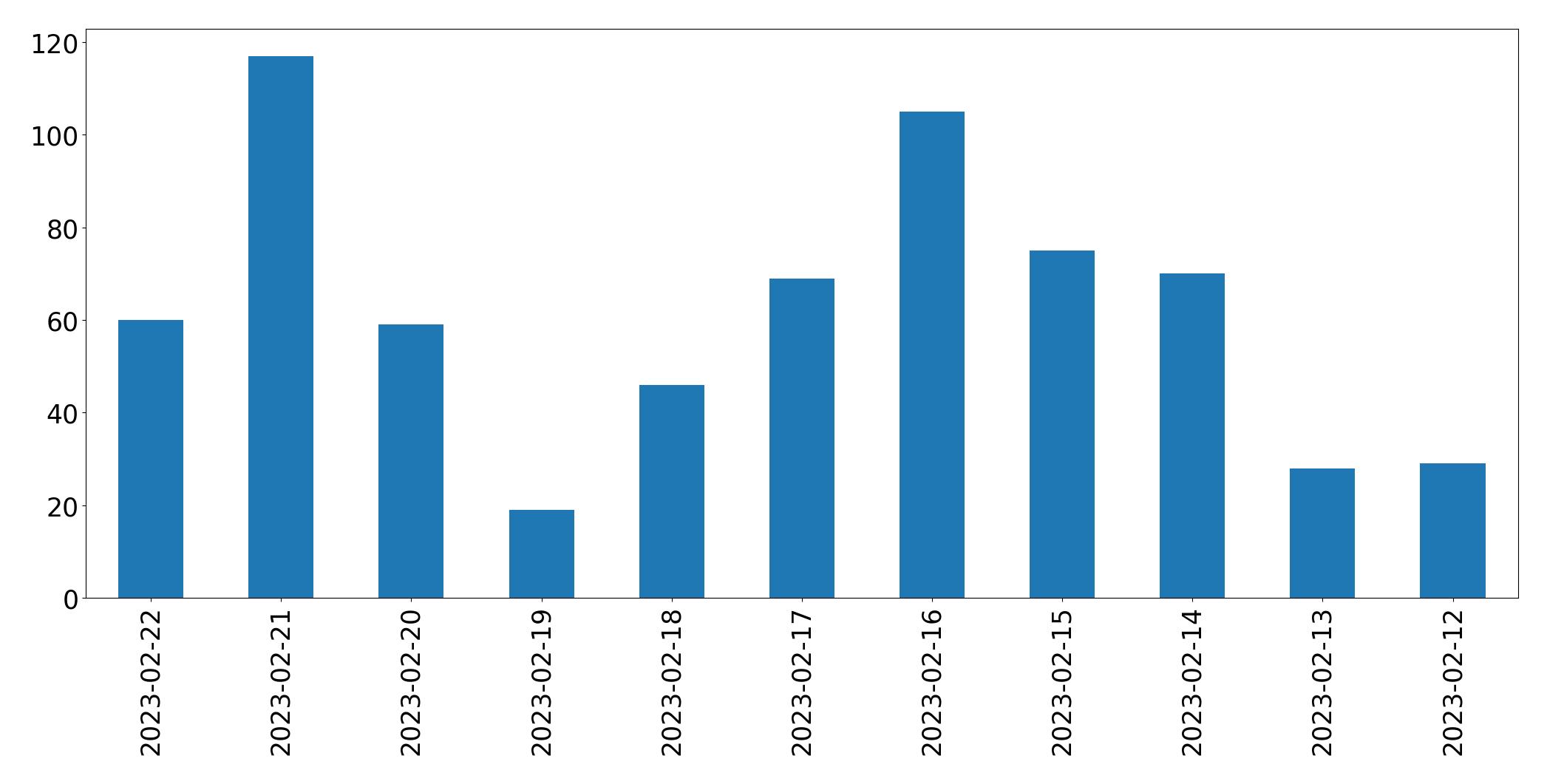 Gráfico de tweets por dia