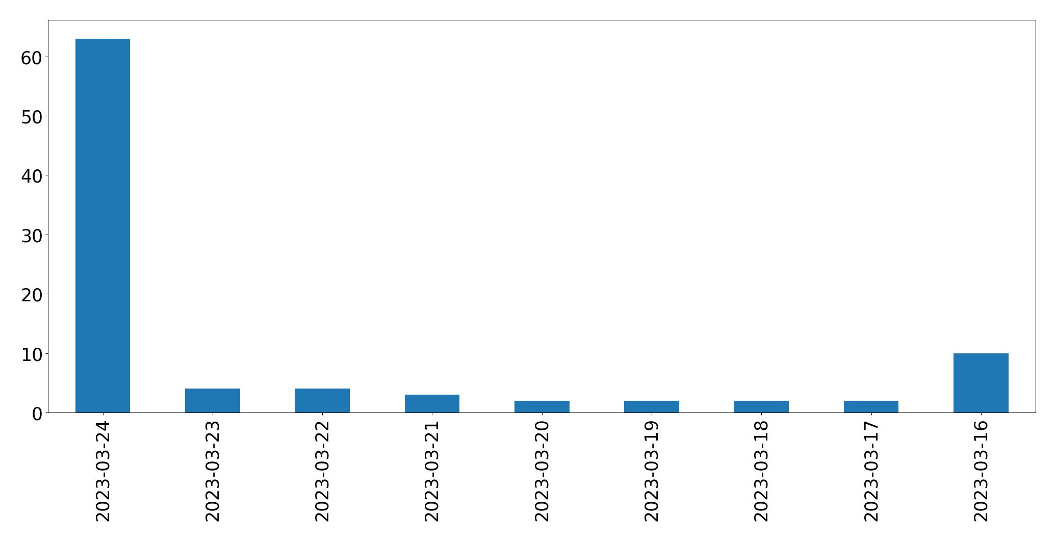 Gráfico de tweets por dia