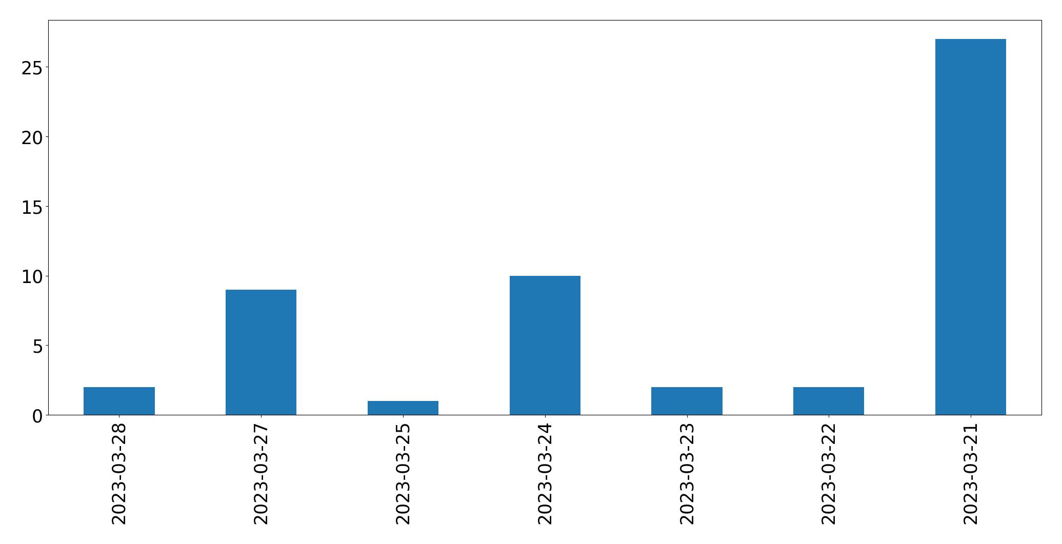 Tweets per day chart