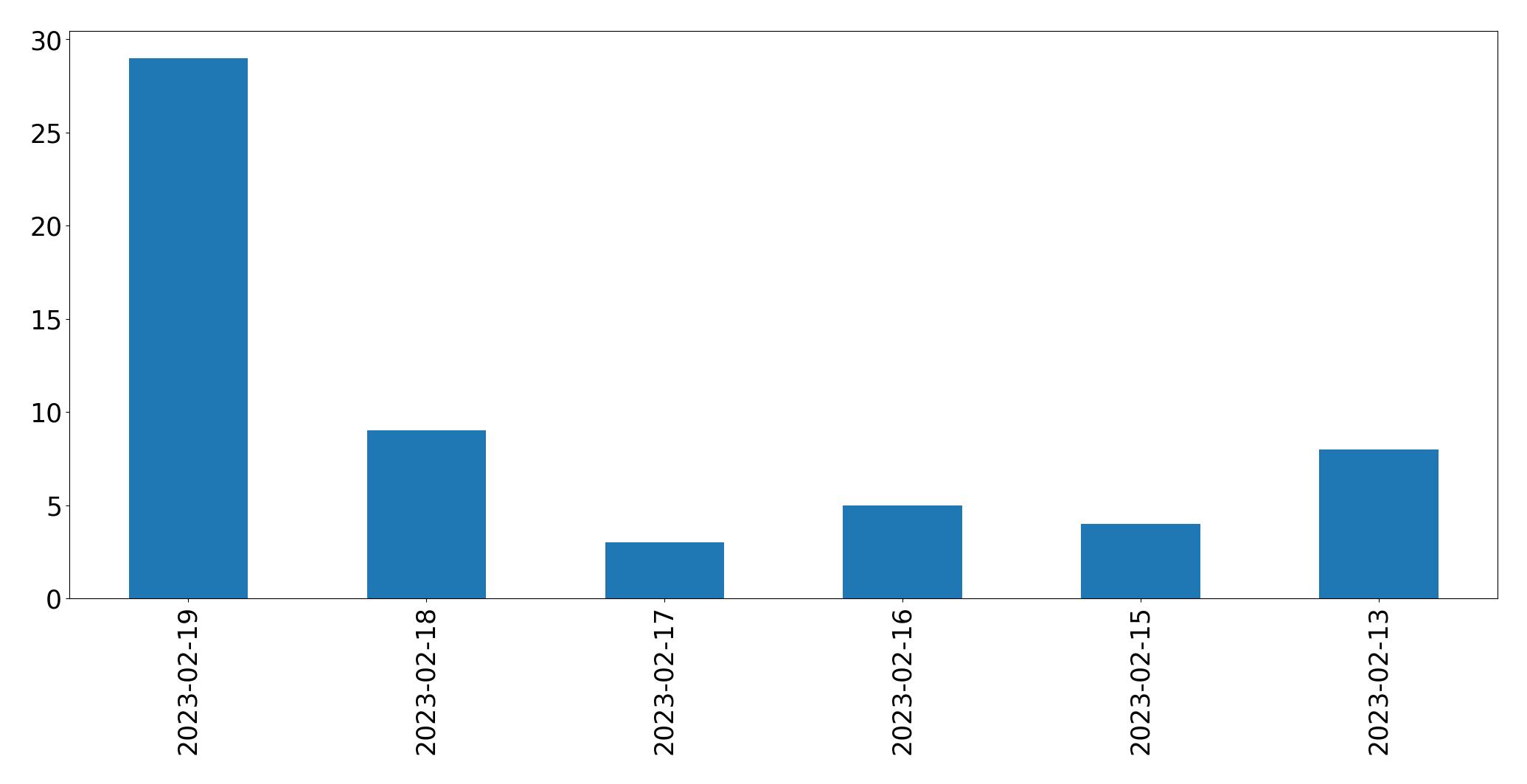 Gráfico de tweets por dia