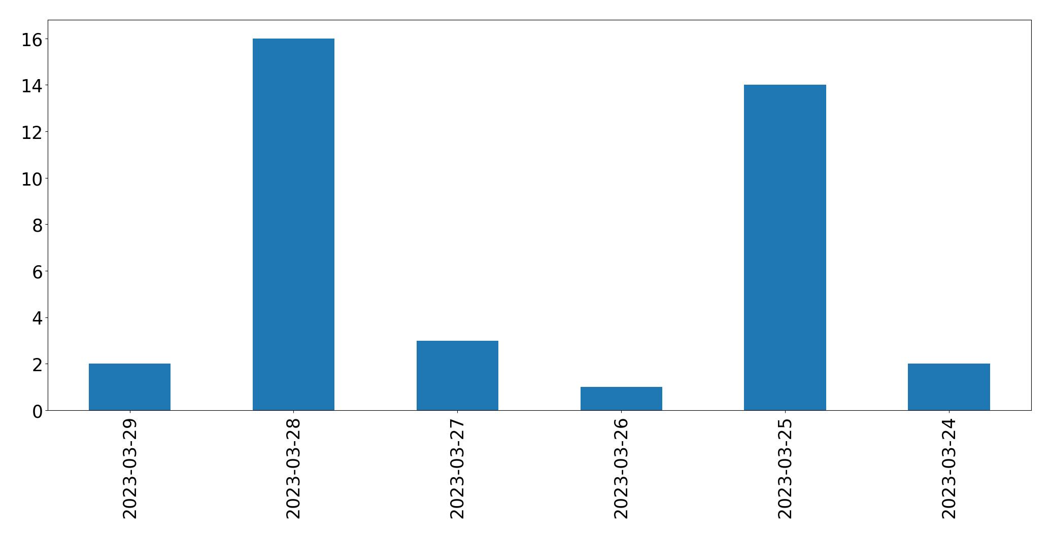 Gunluk tweet grafigi