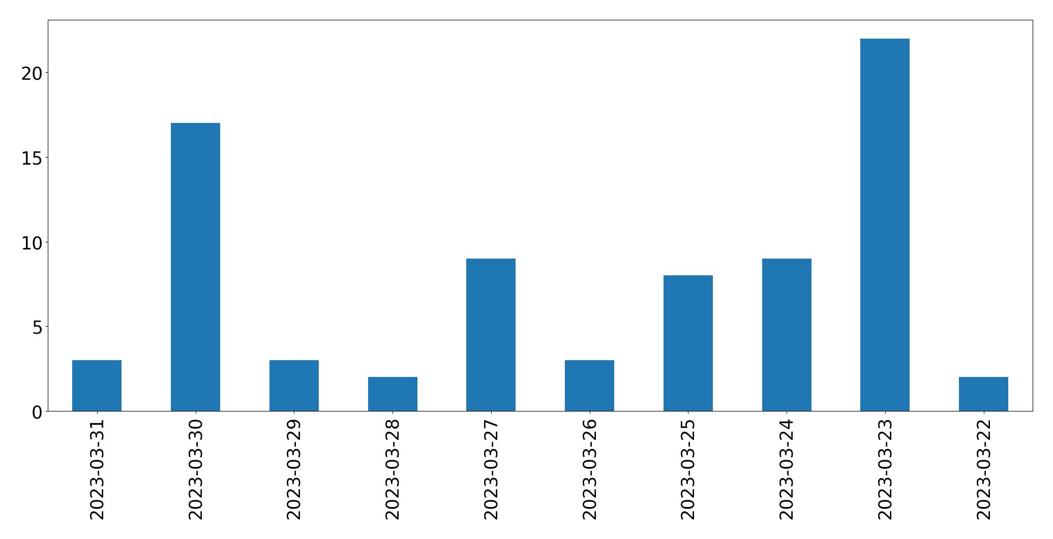 Gráfico de tweets por dia