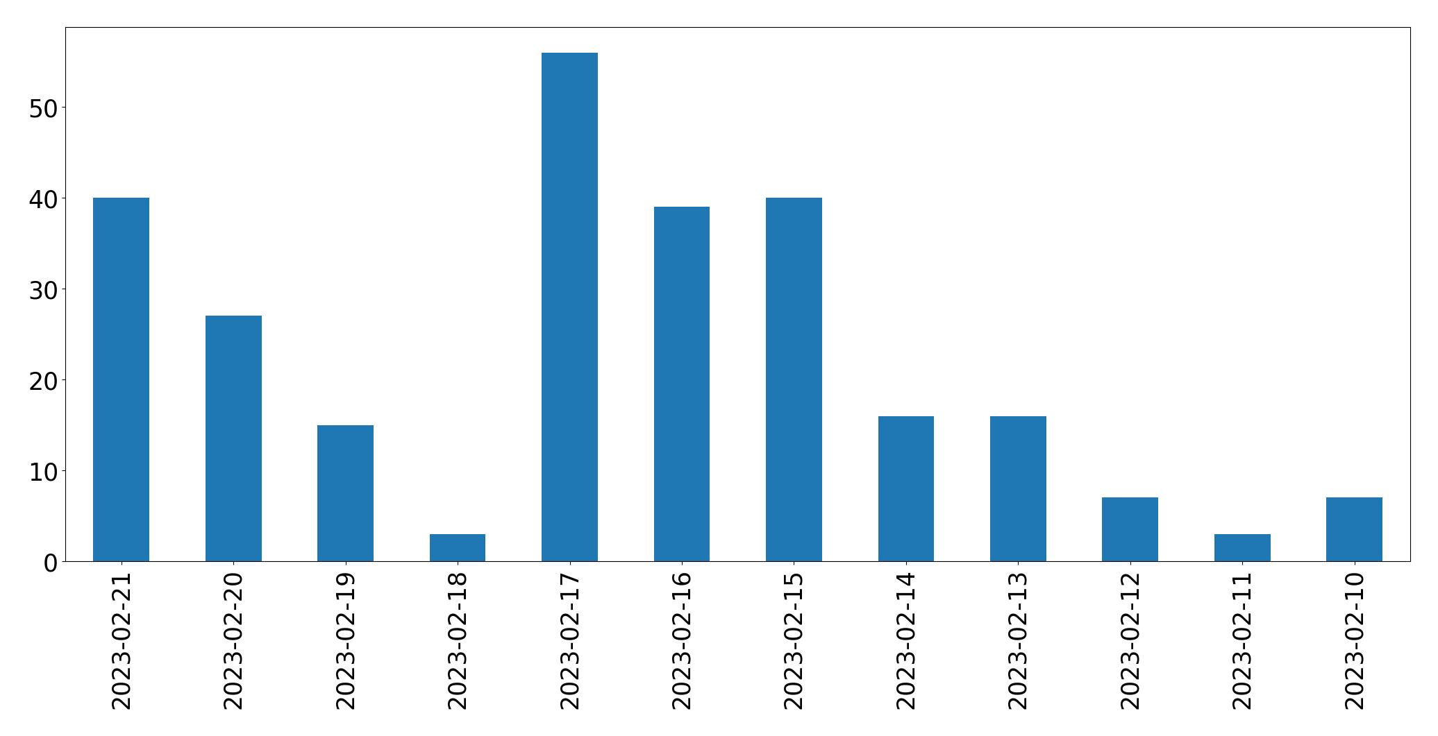 Grafik tweet per hari