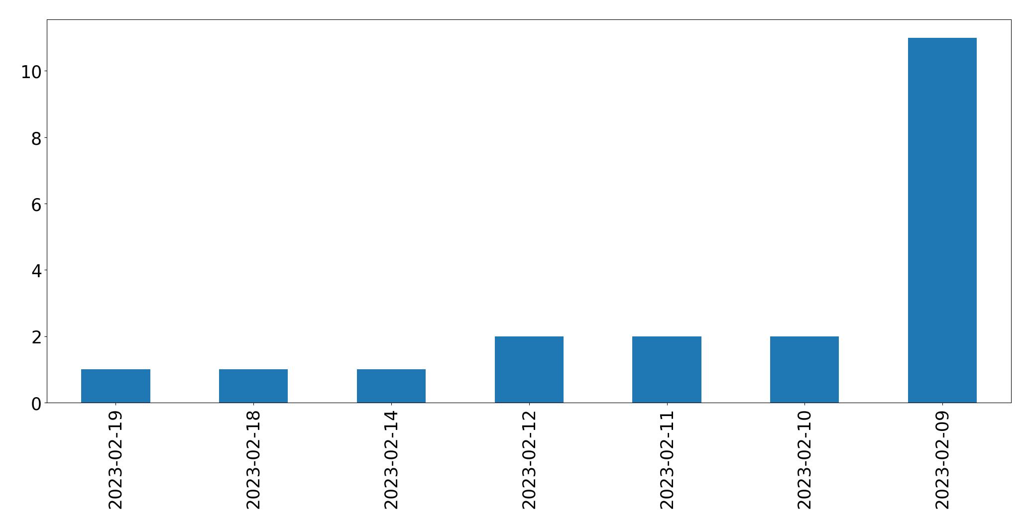 Gráfico de tweets por dia