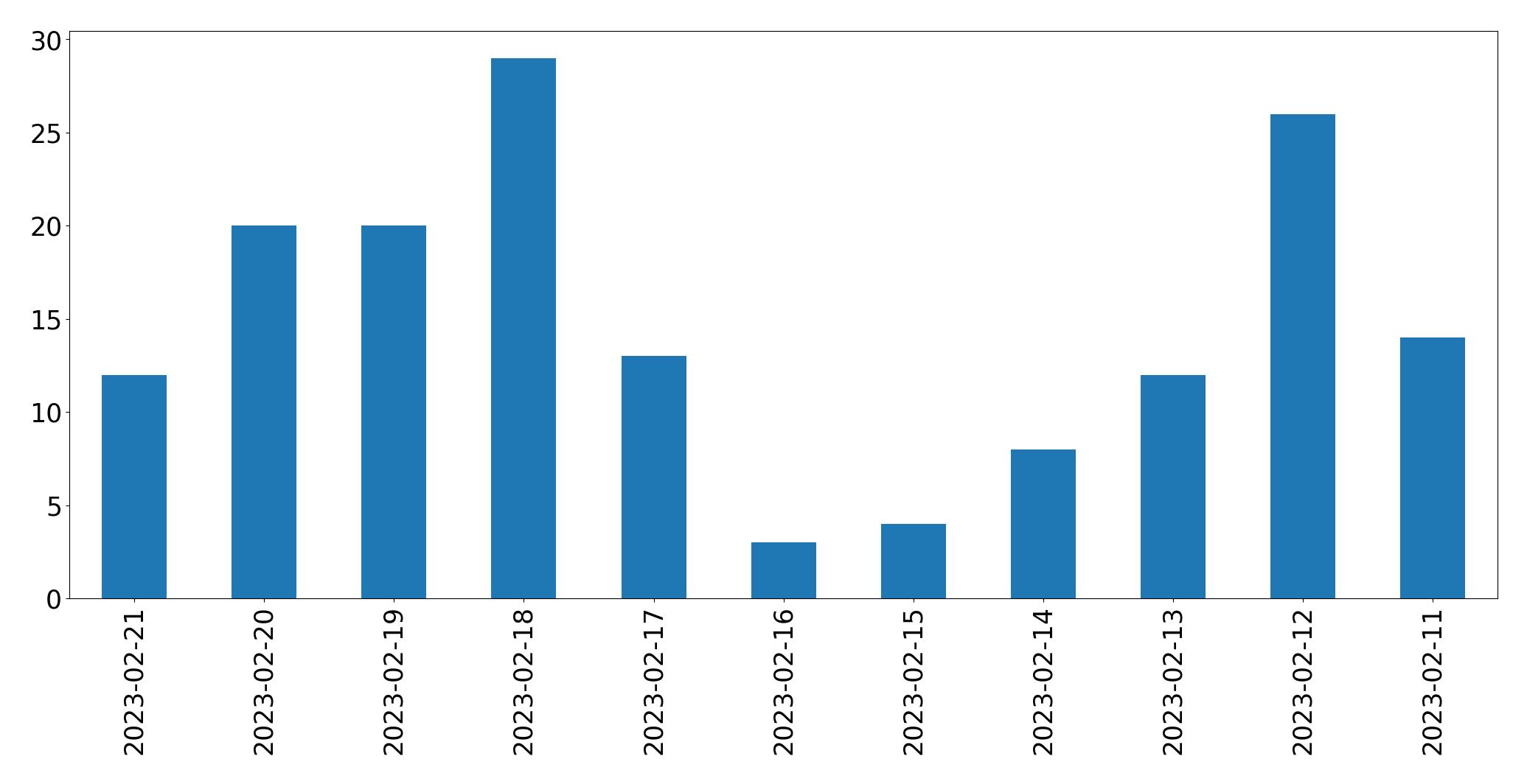 Gráfico de tweets por dia