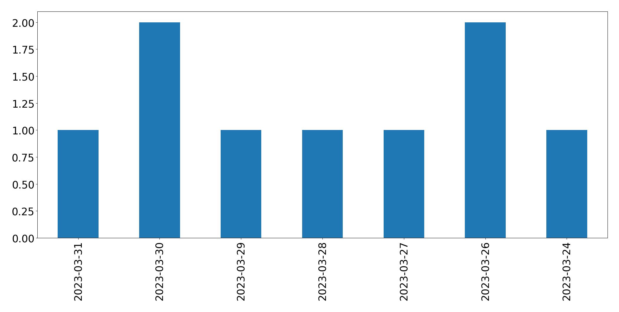 Tweets per day chart