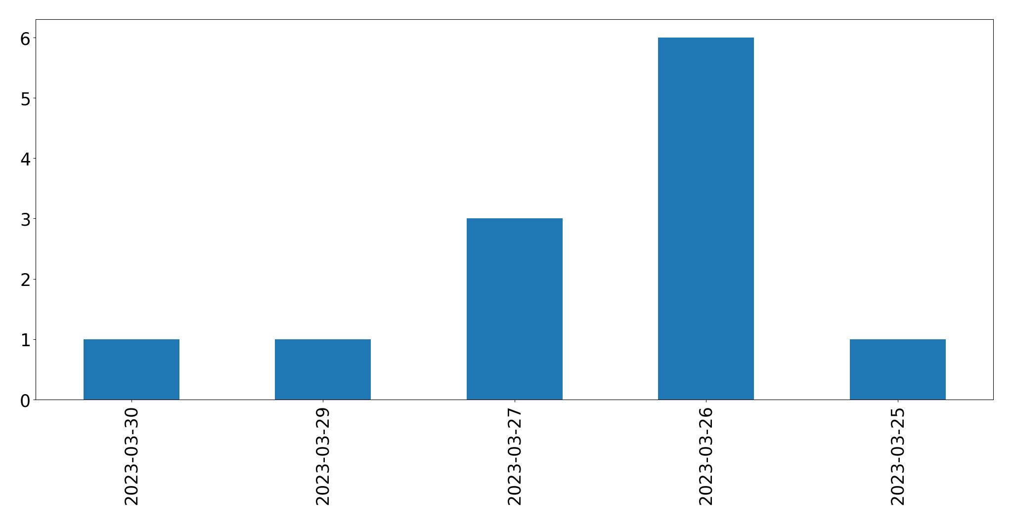Tweets per day chart