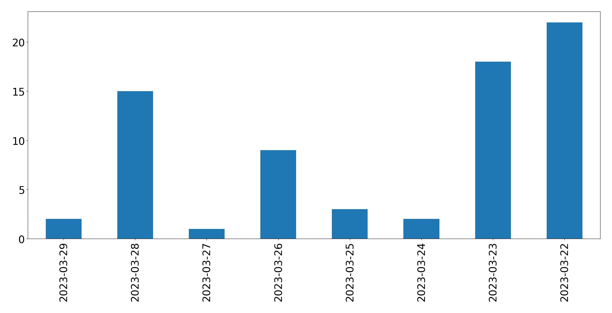 Gráfico de tweets por dia