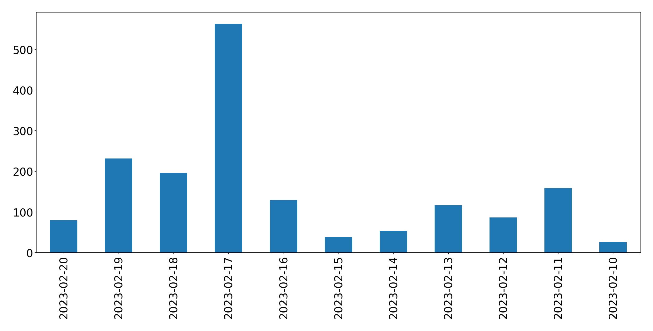 Tweets per day chart