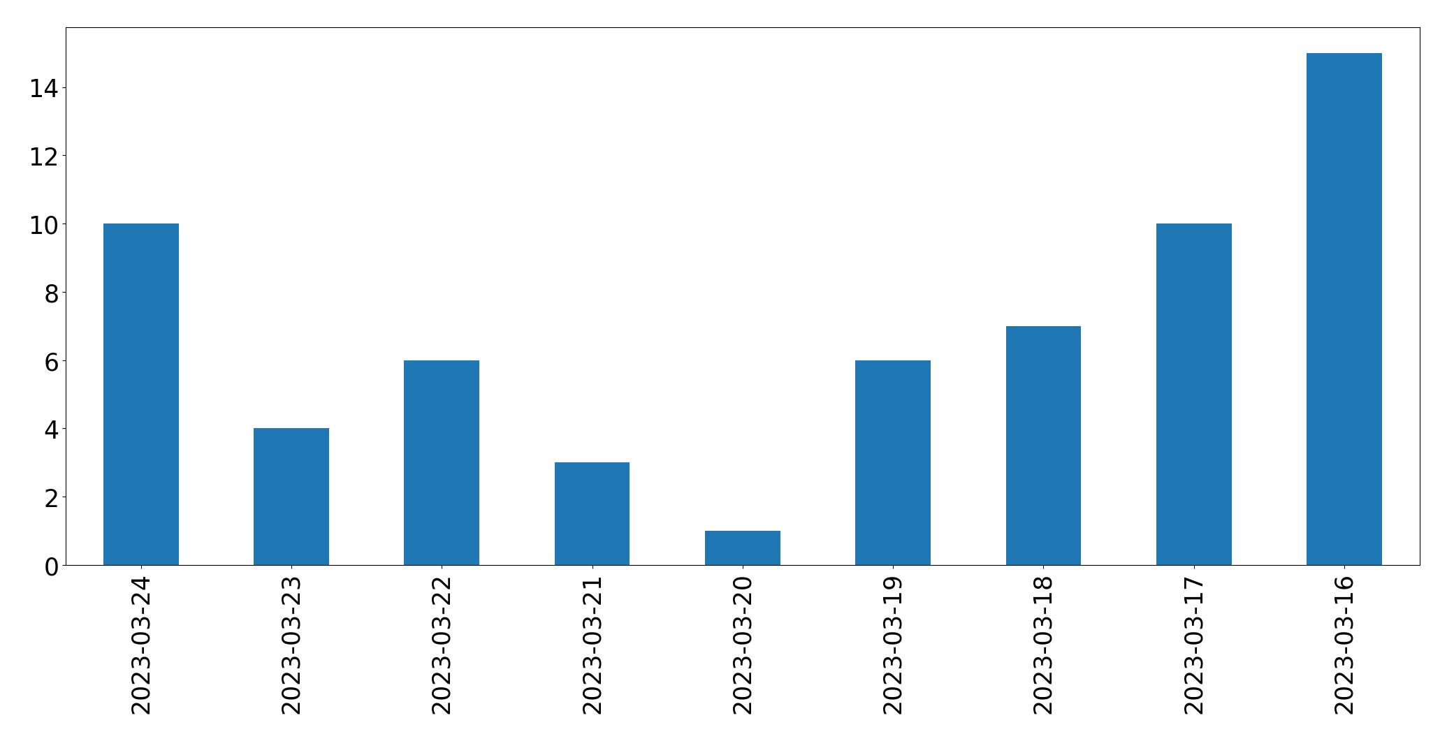 Tweets per day chart