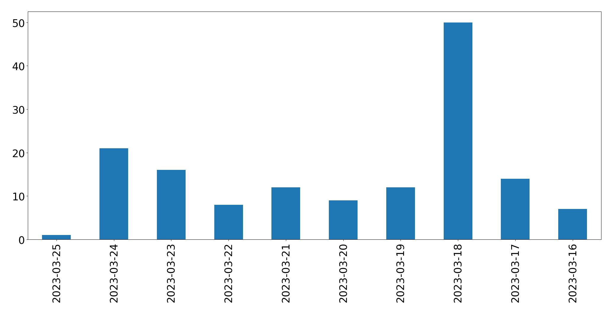Gráfico de tweets por dia