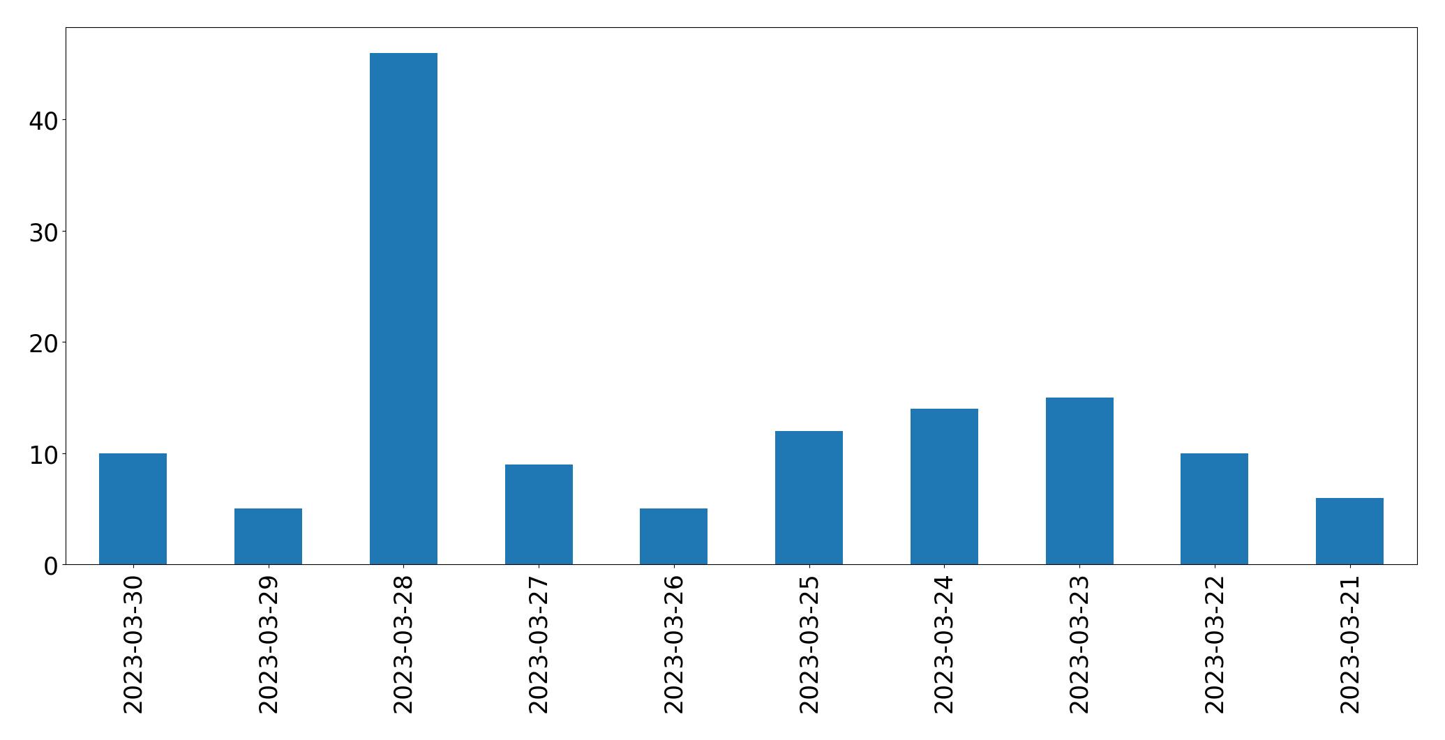 Gráfico de tweets por dia
