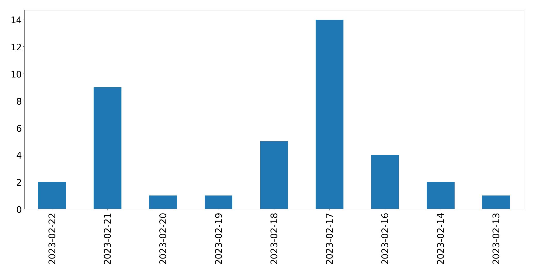 Grafik tweet per hari