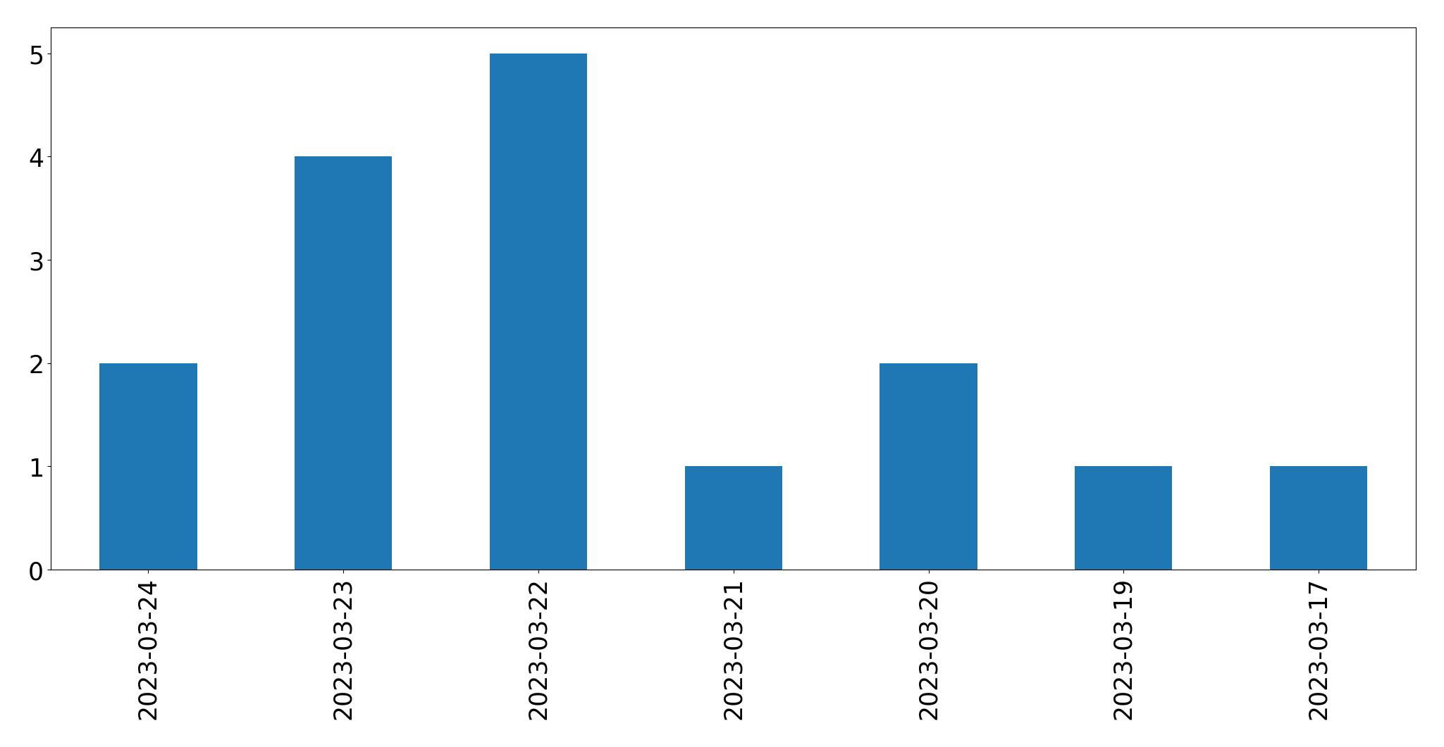 Gráfico de tweets por dia