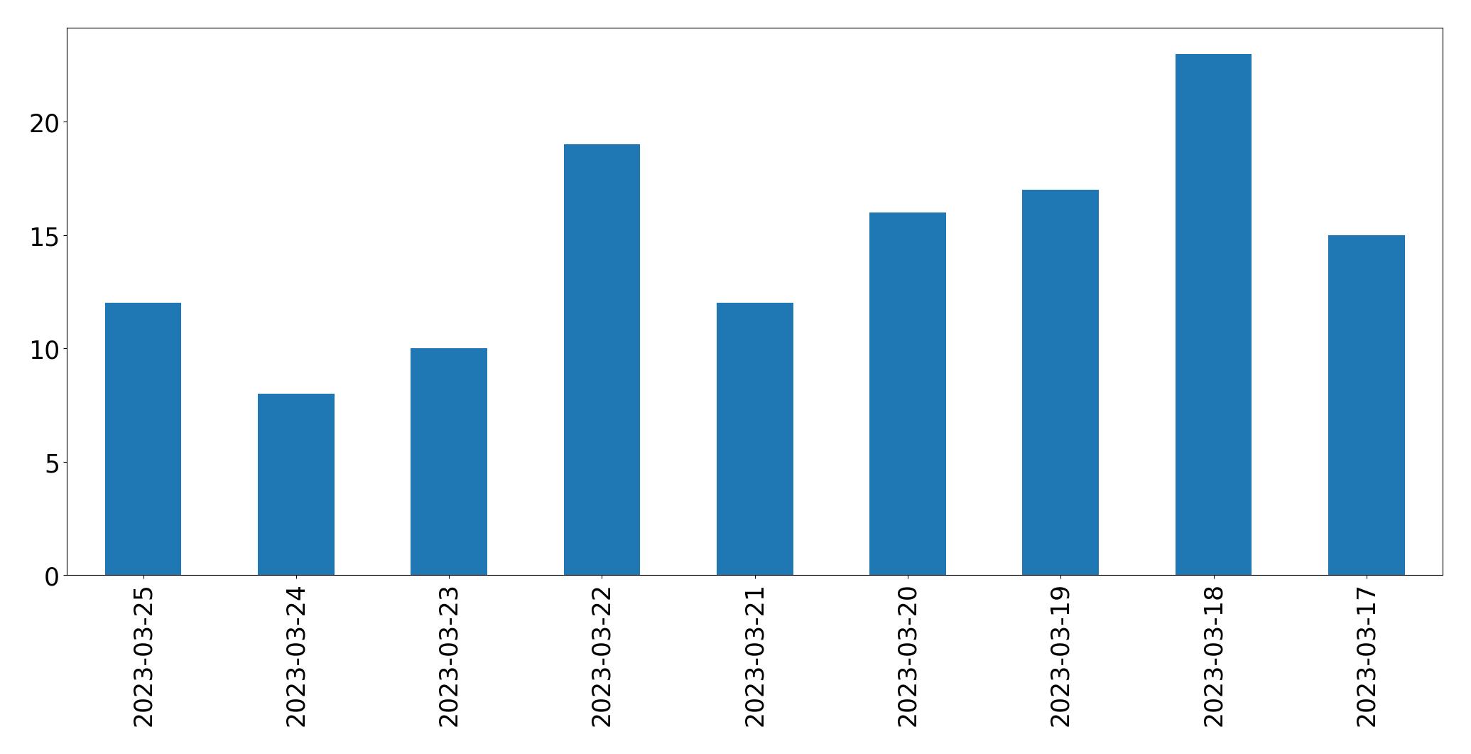 Tweets per day chart