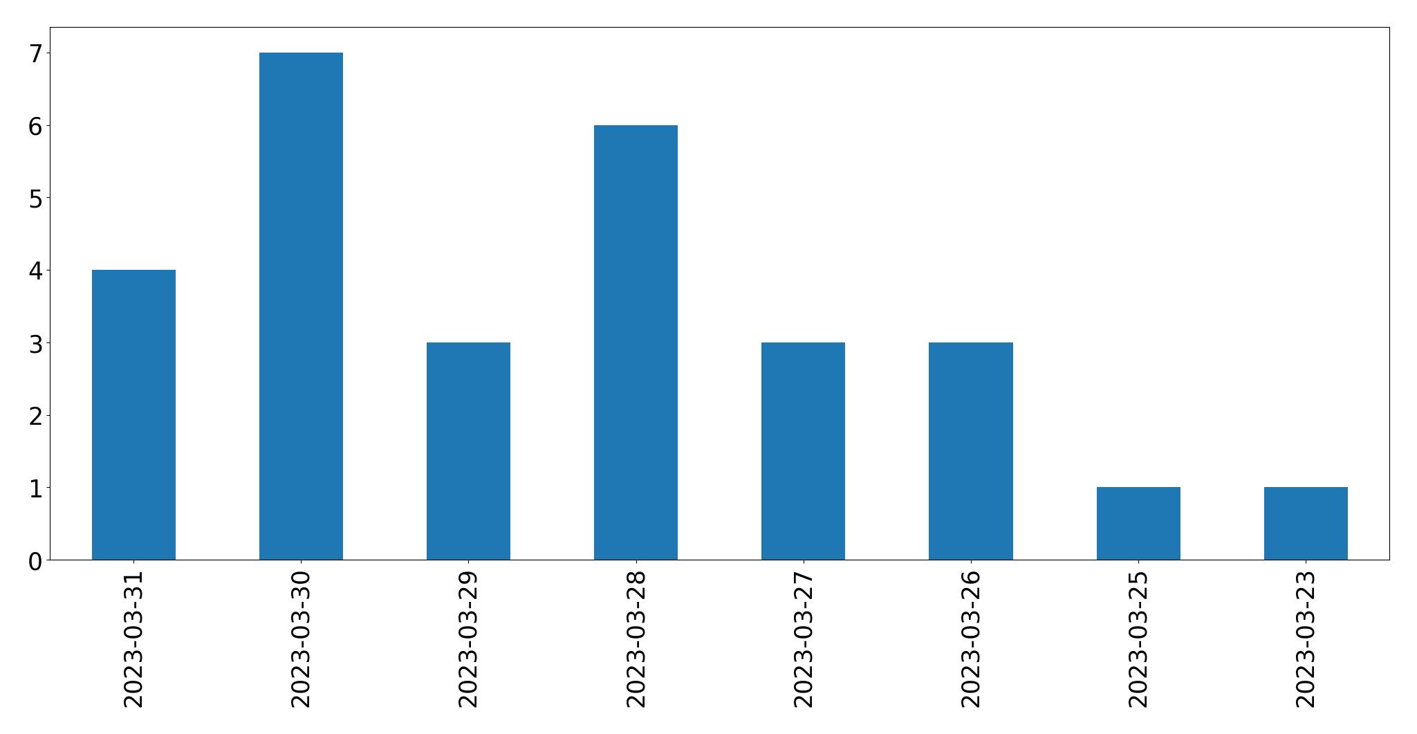 Gráfico de tweets por dia