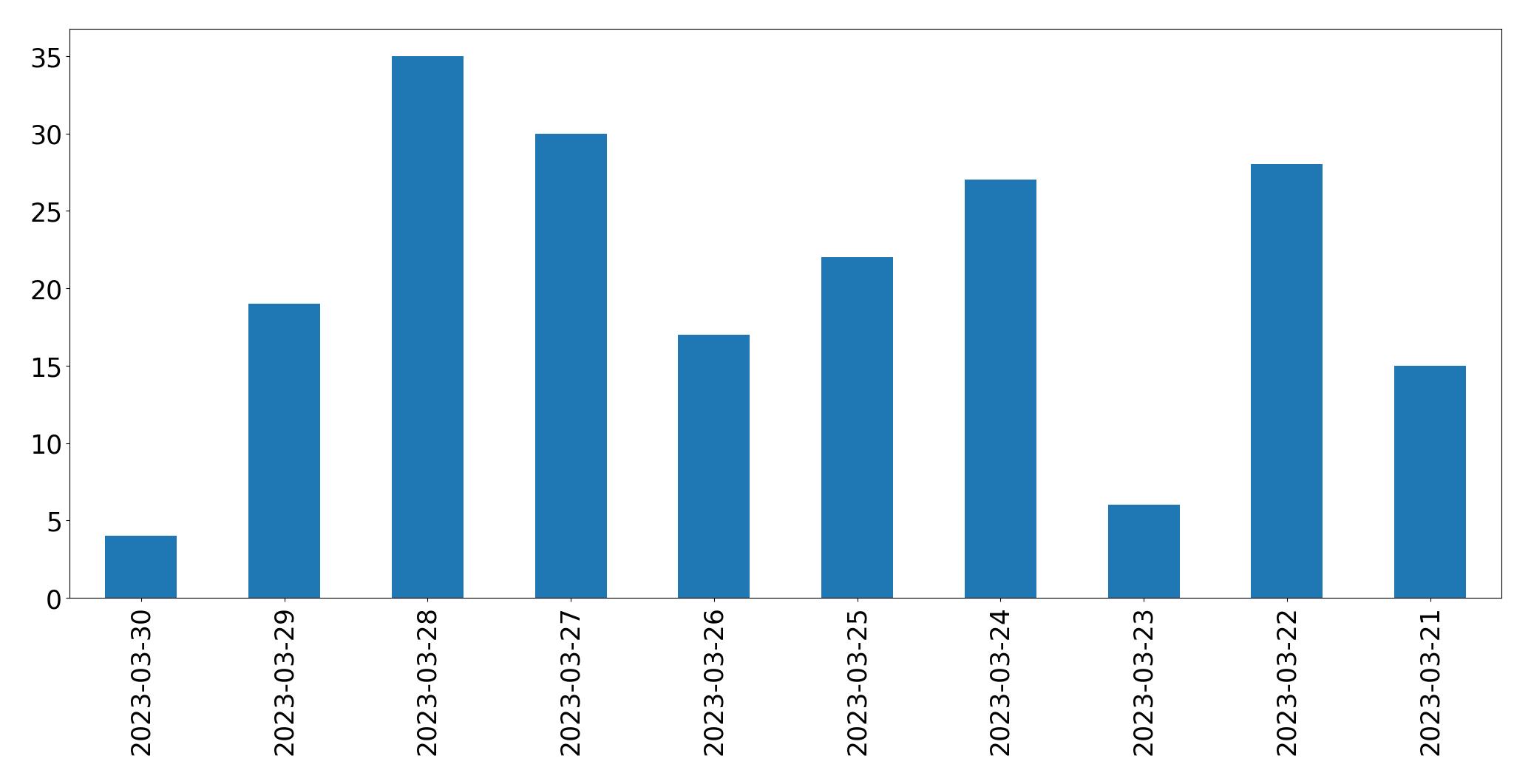 Gráfico de tweets por dia