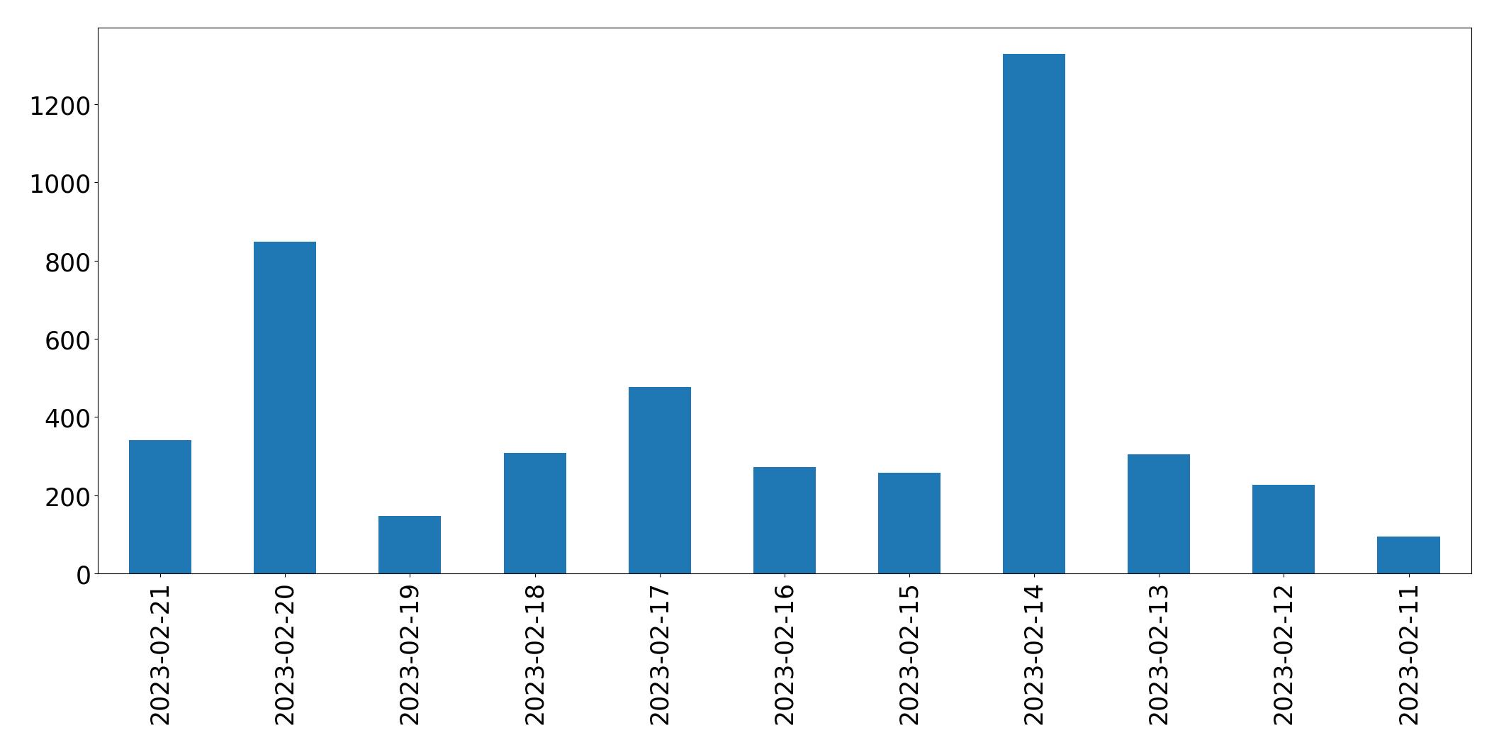 Gráfico de tweets por dia