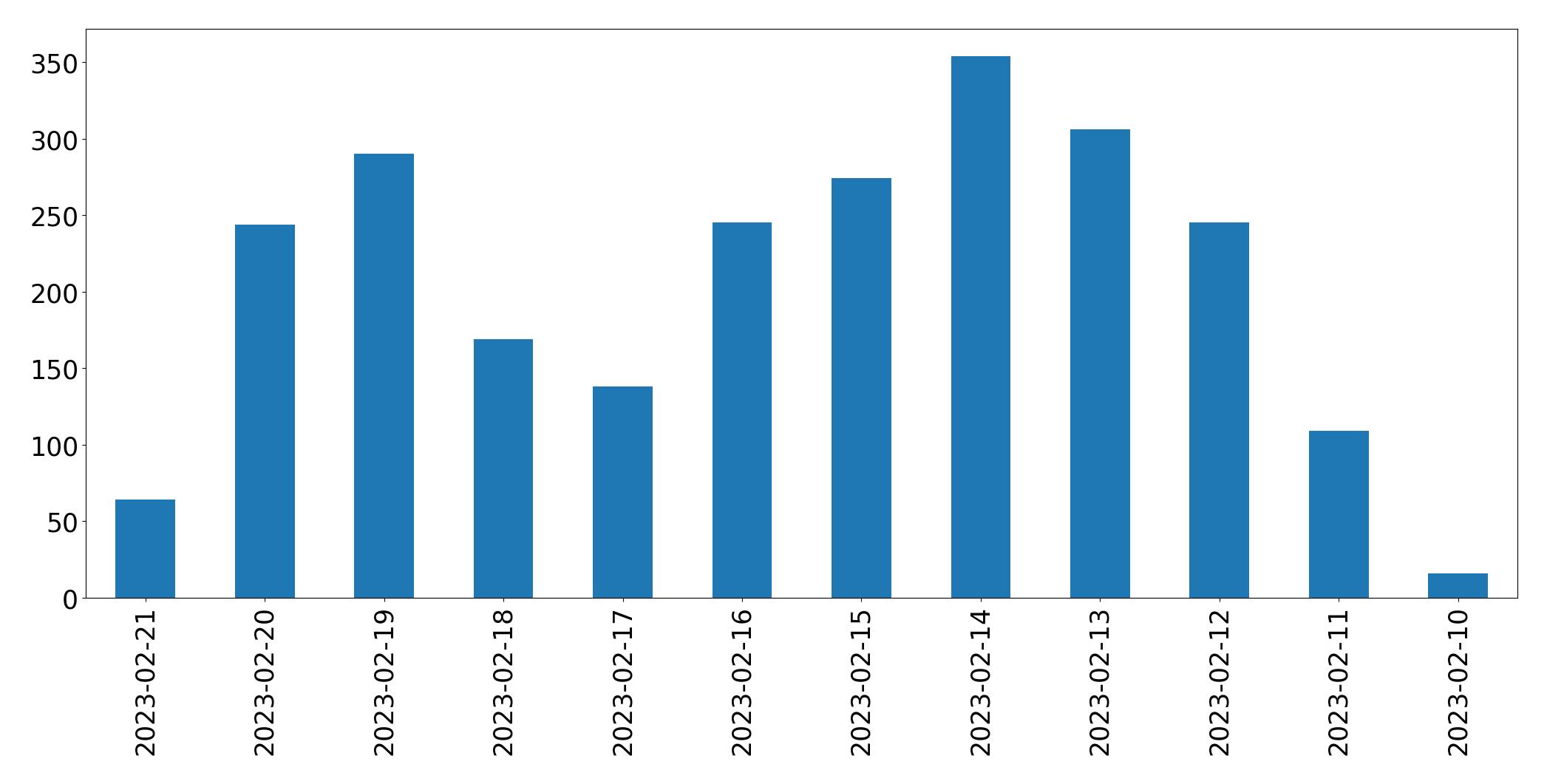 Gráfico de tweets por dia