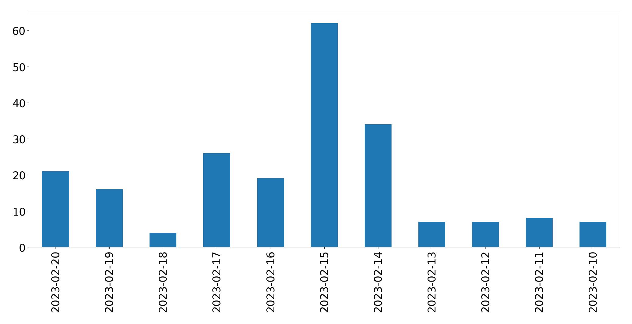 Tweets per day chart