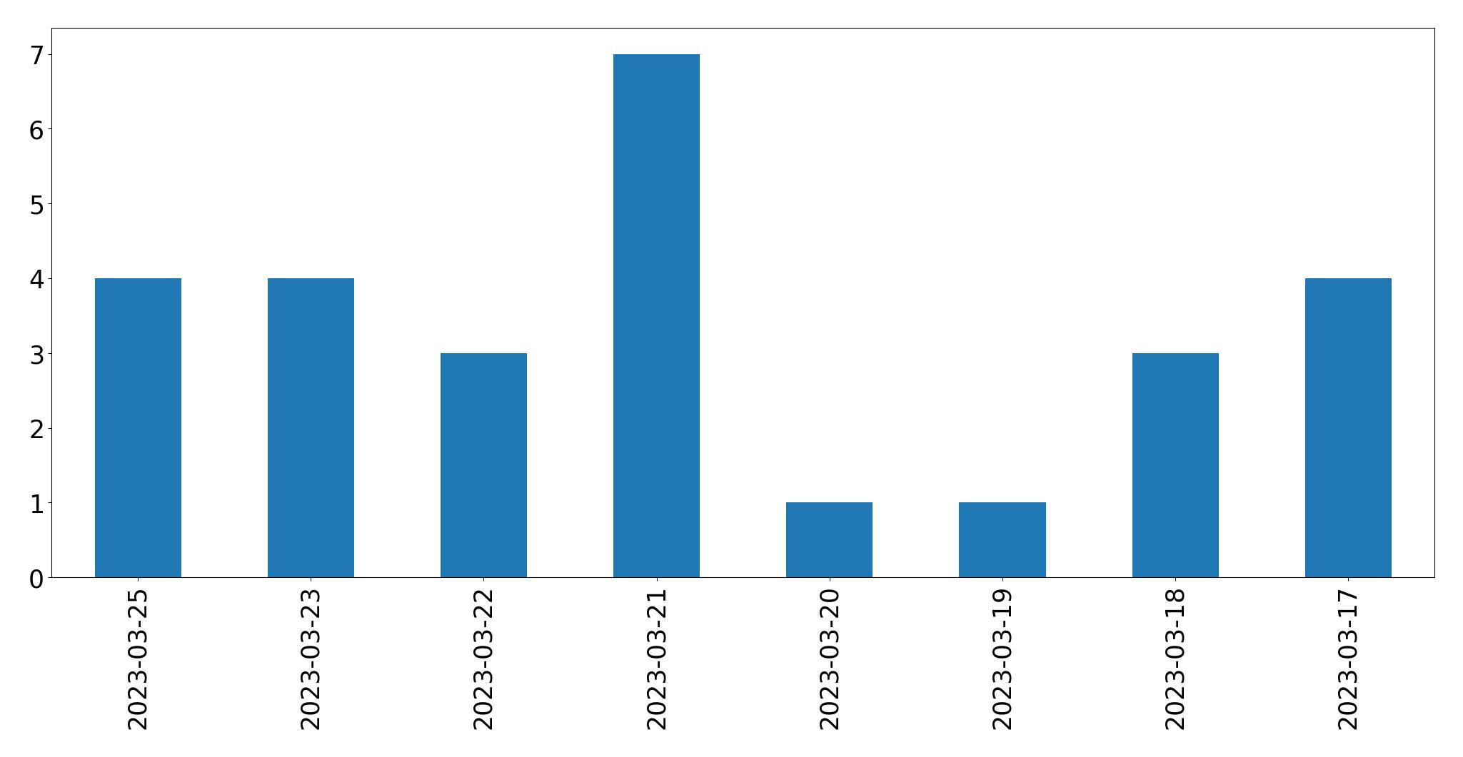 Gráfico de tweets por dia