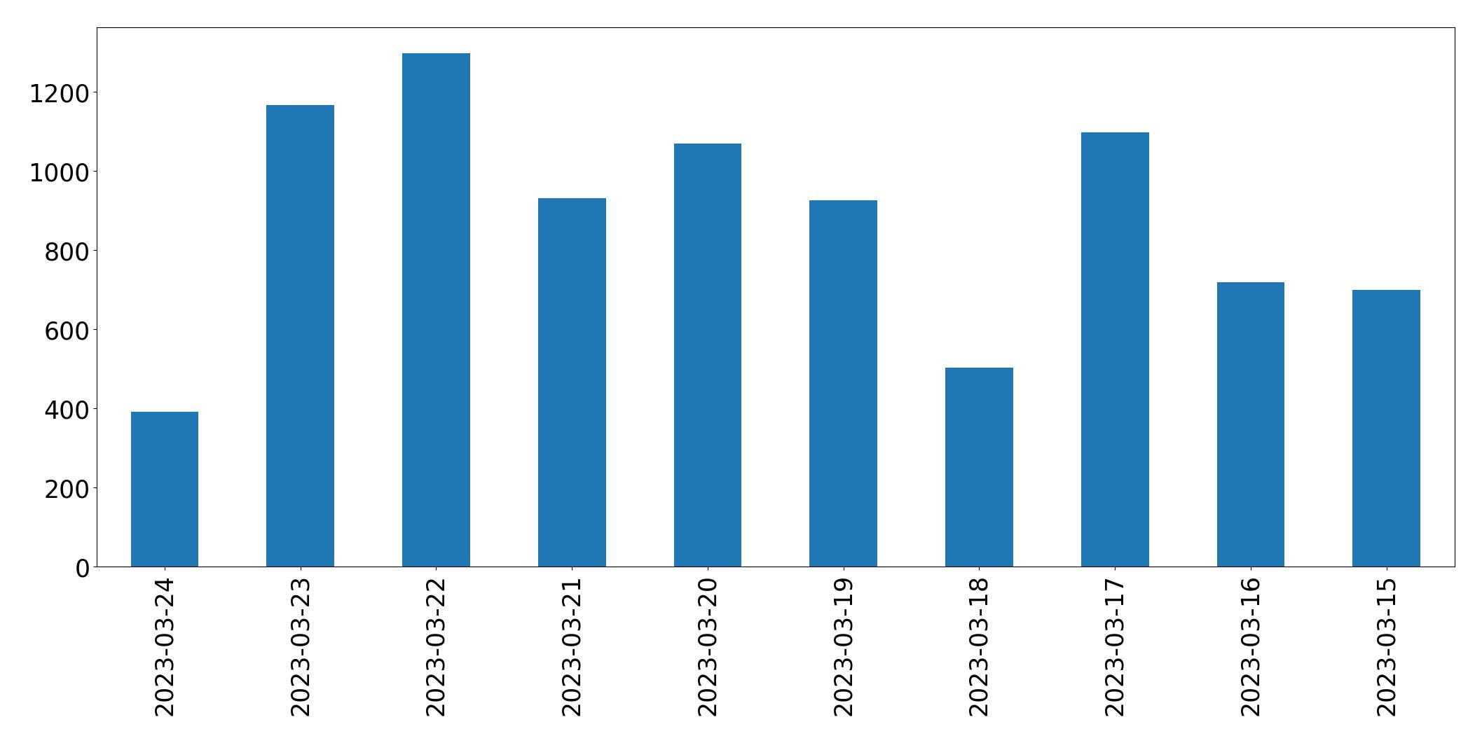 مخطط التغريدات اليومية