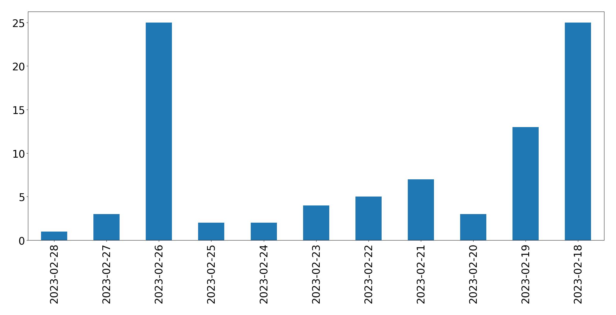 Tweets per day chart