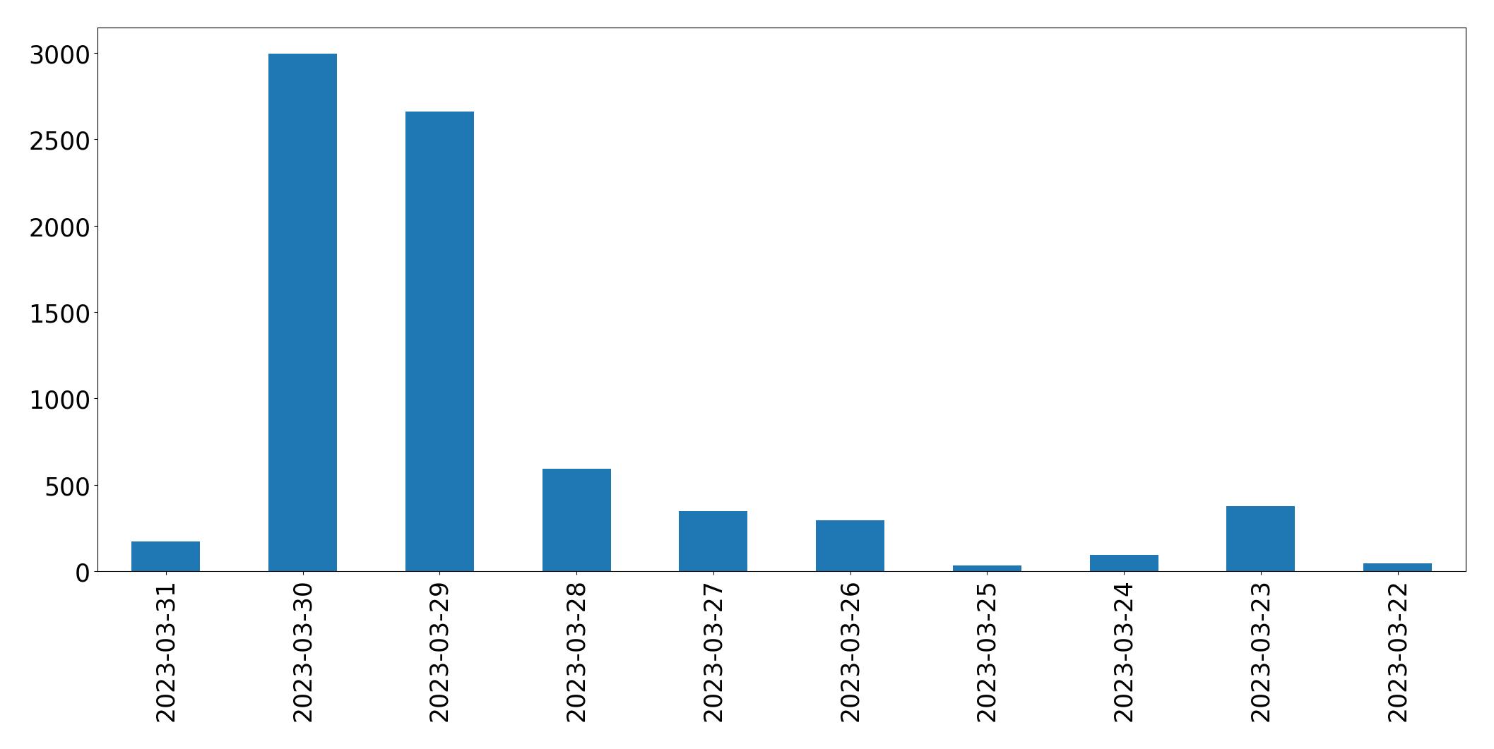 Gráfico de tweets por dia