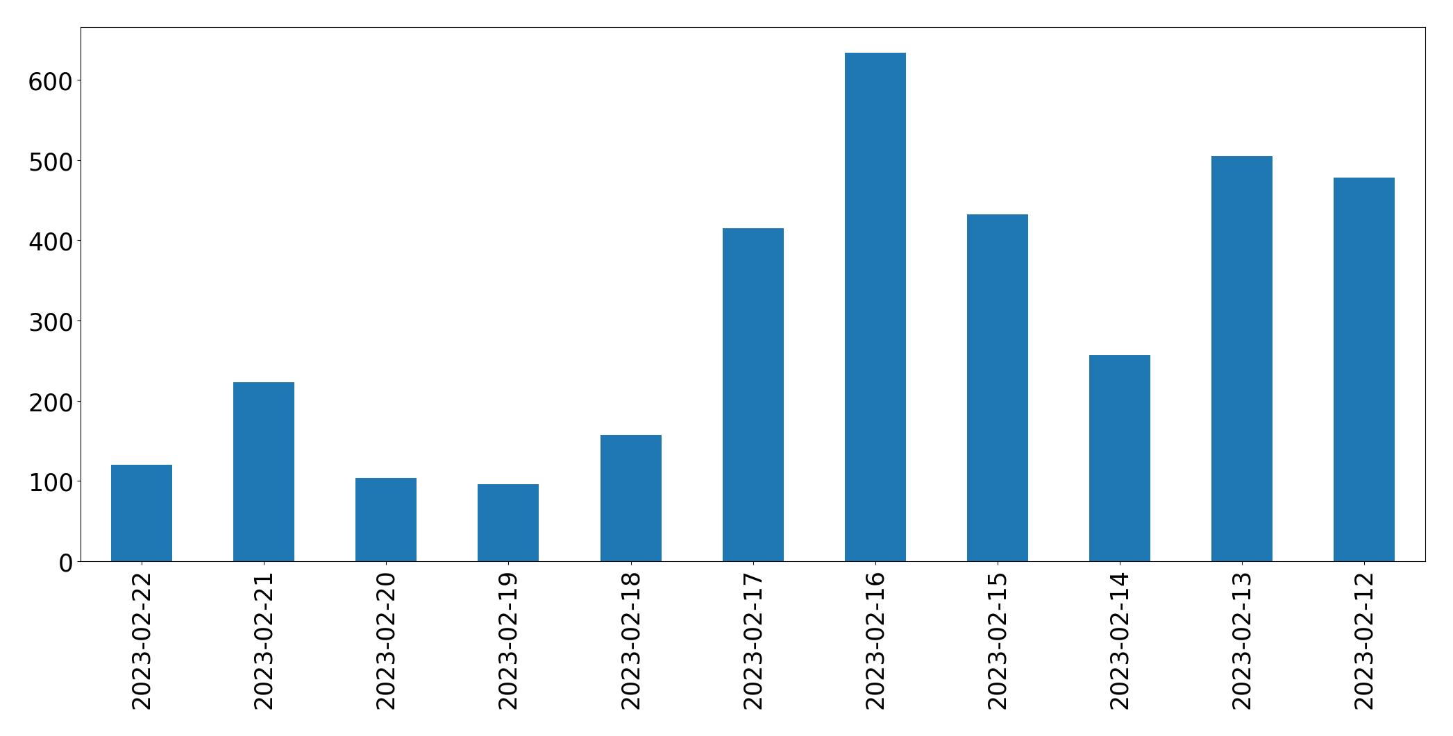 Gráfico de tweets por dia
