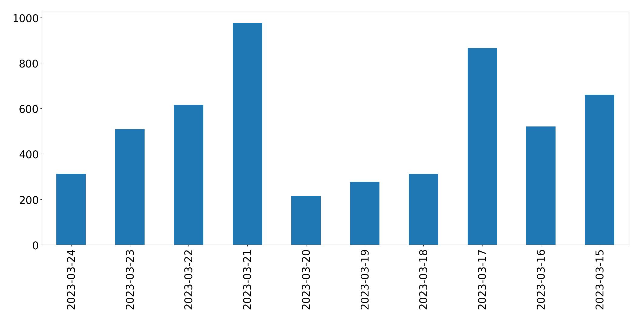 Gráfico de tweets por dia