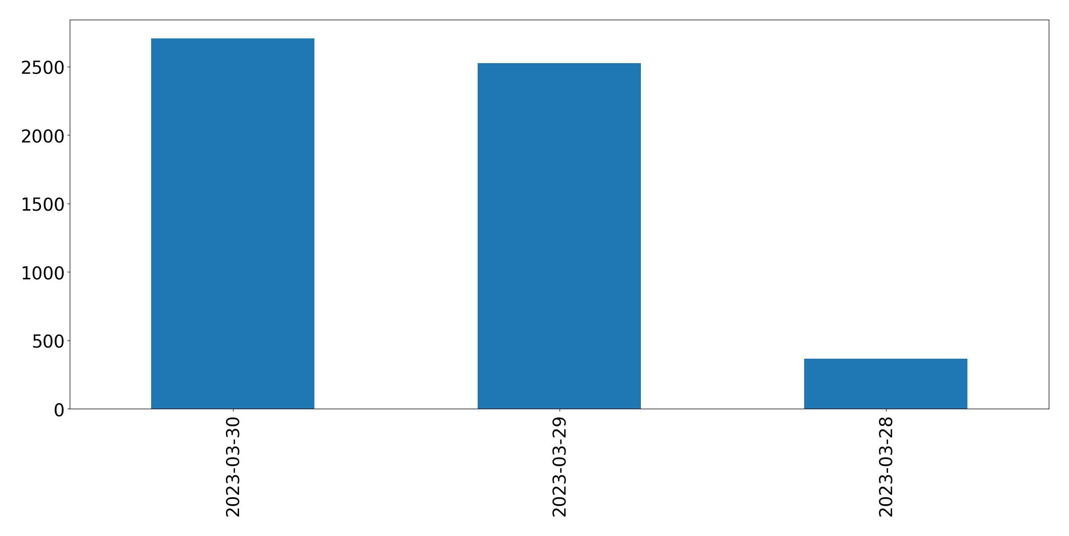 Tweets pro Tag Diagramm
