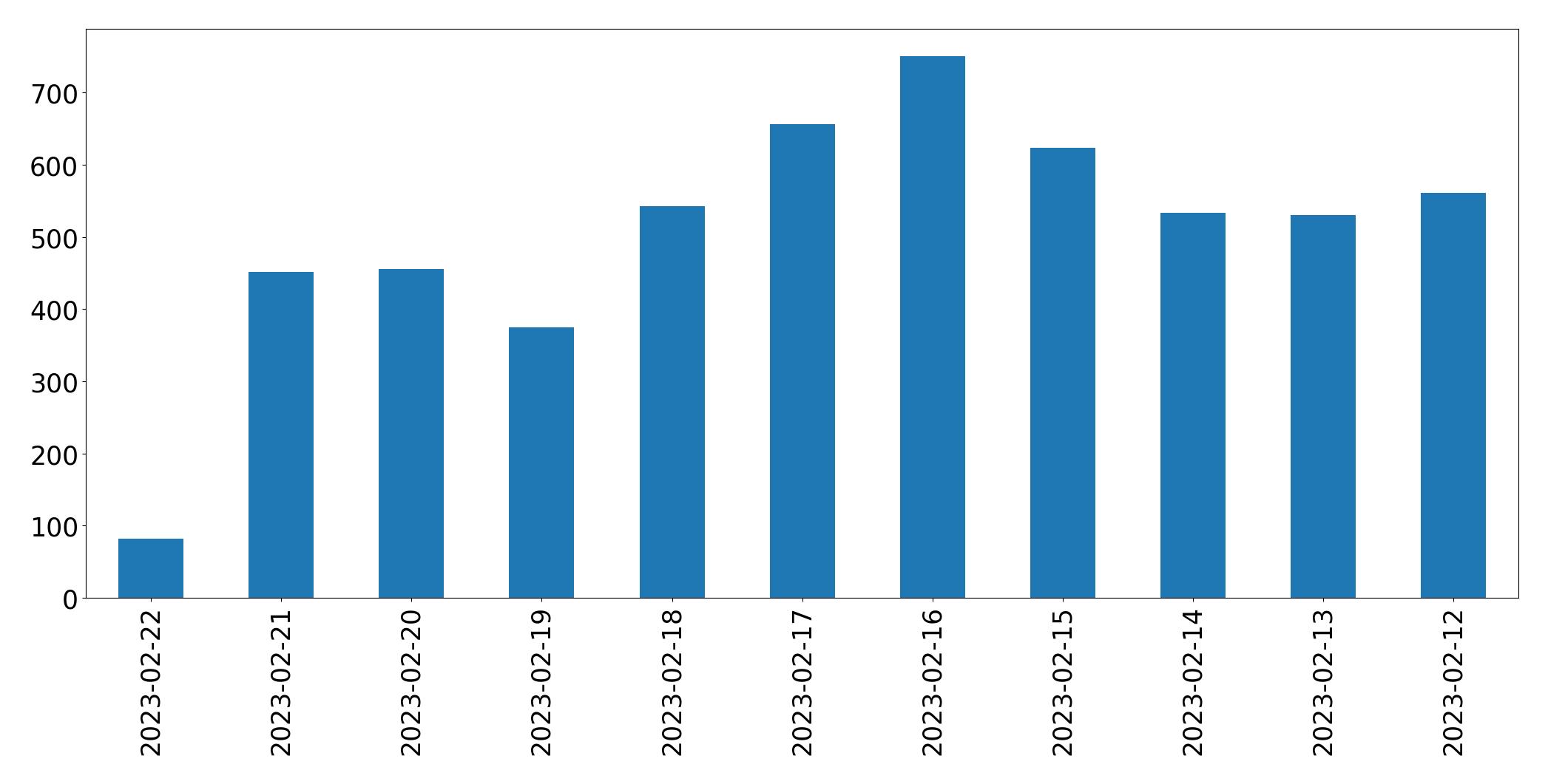 Grafik tweet per hari